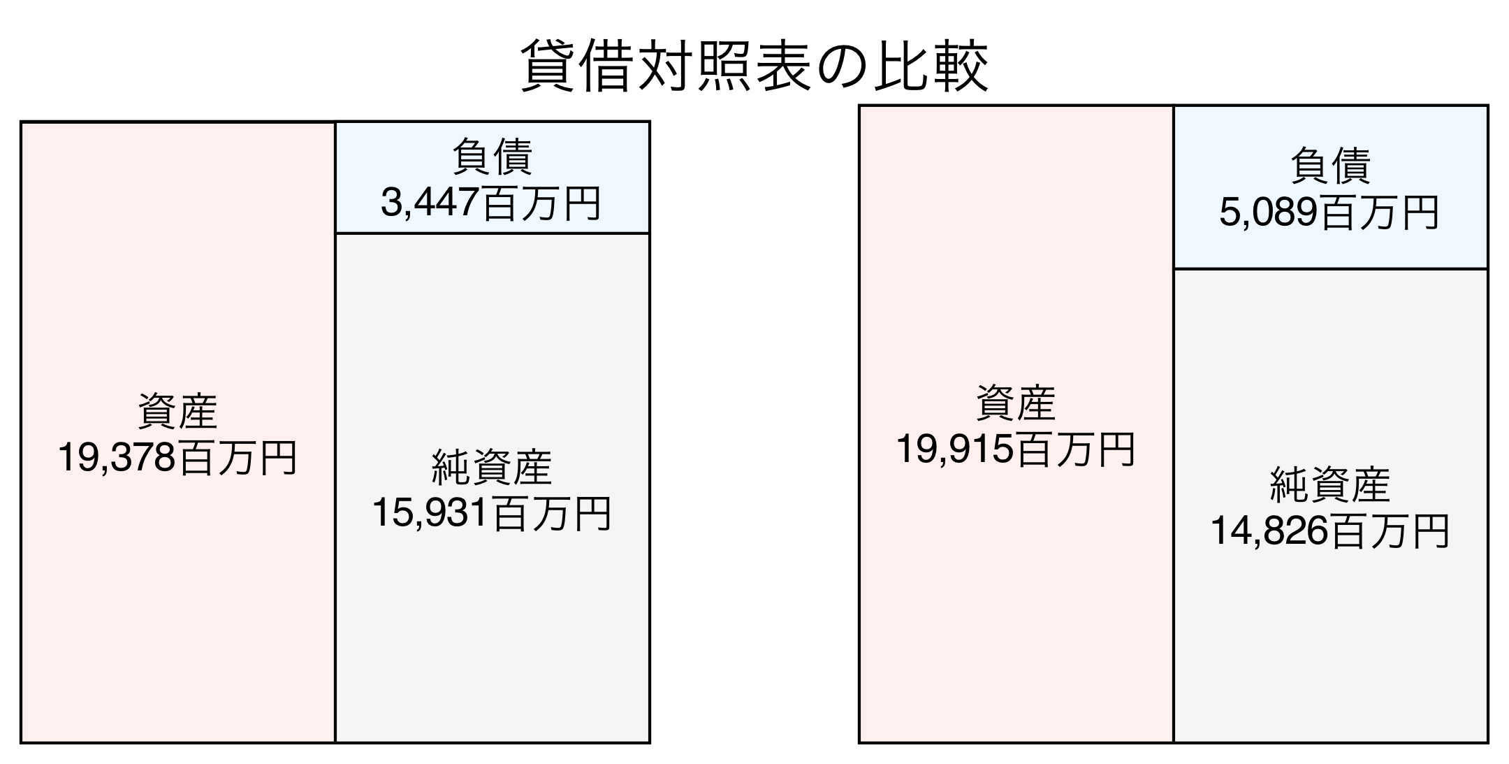 貸借対照表の比較図