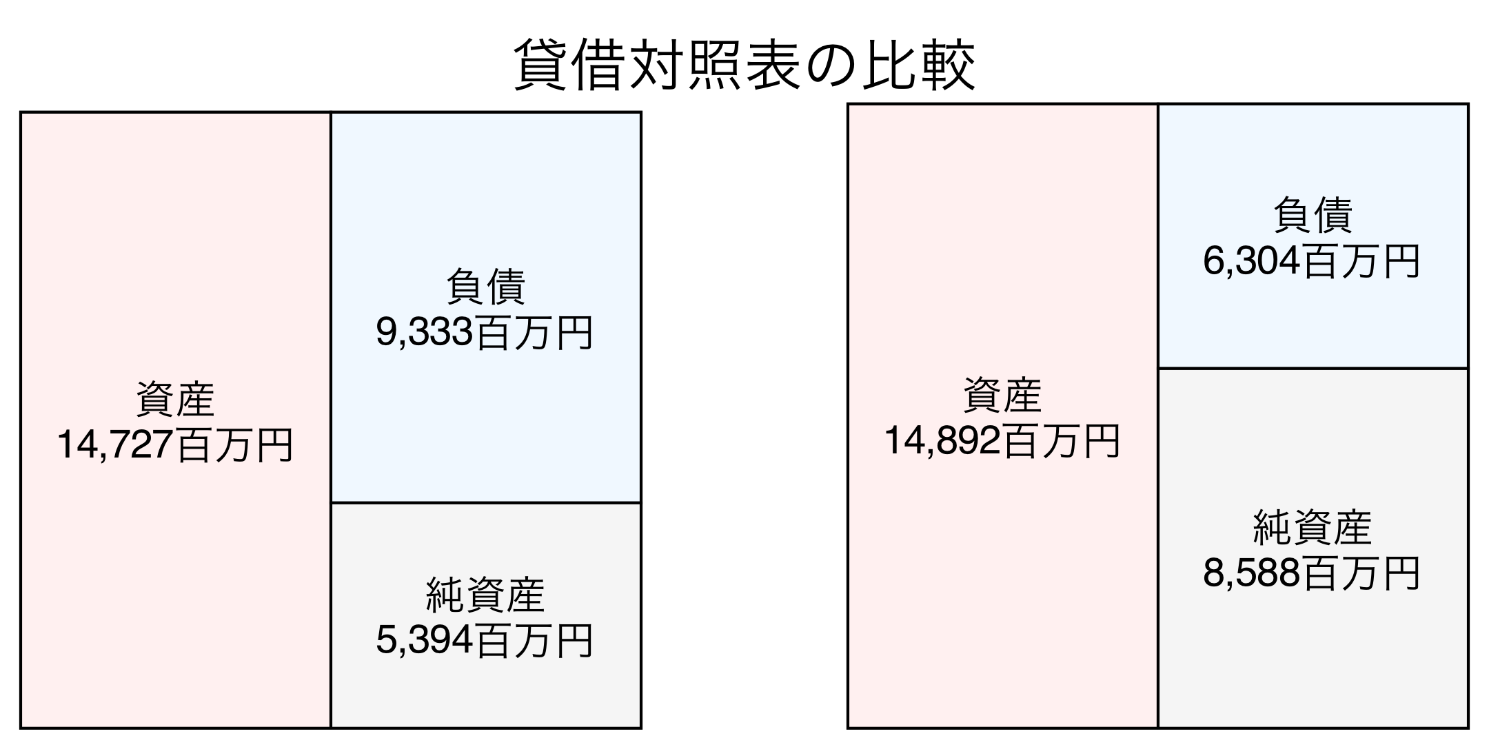 貸借対照表の比較図