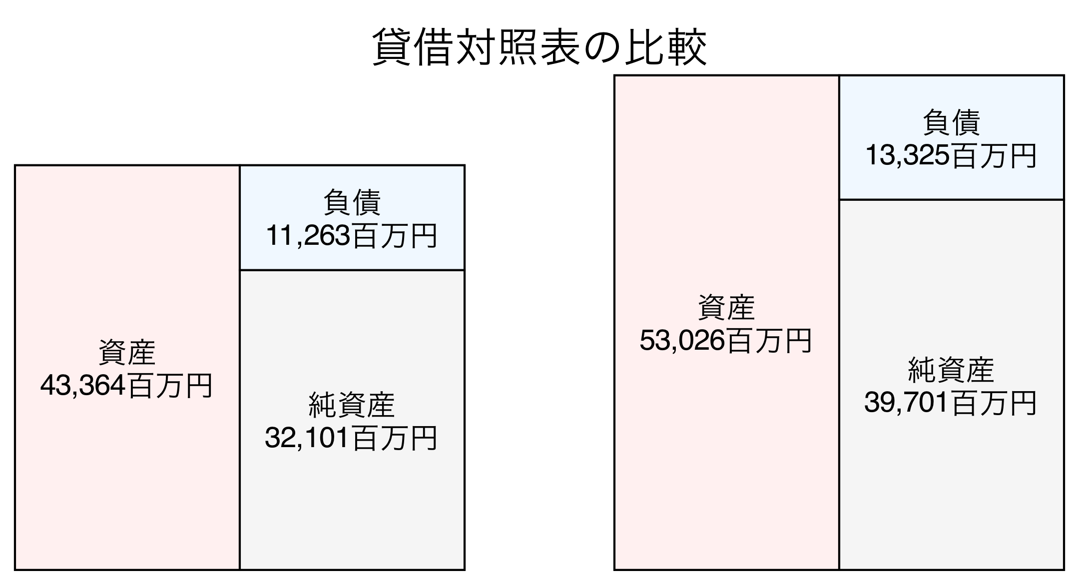貸借対照表の比較図