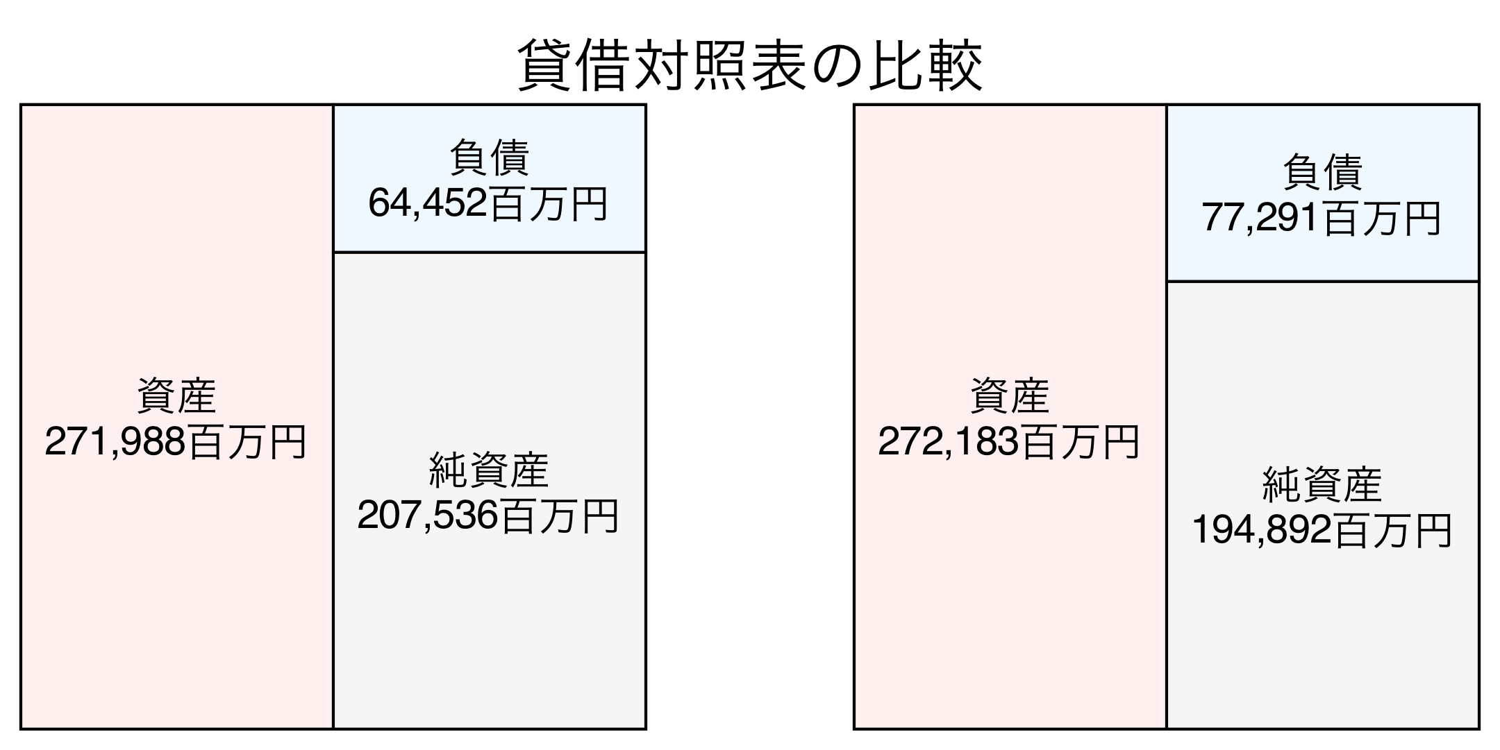 貸借対照表の比較図