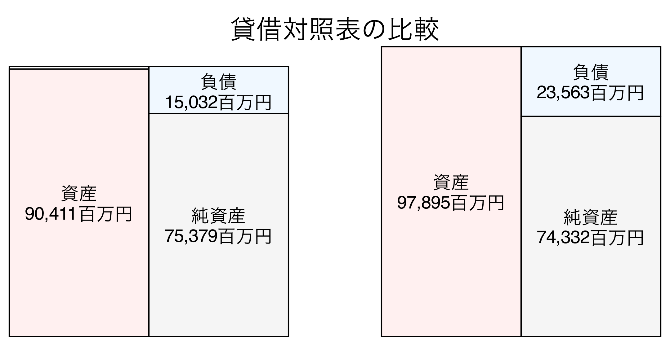 貸借対照表の比較図
