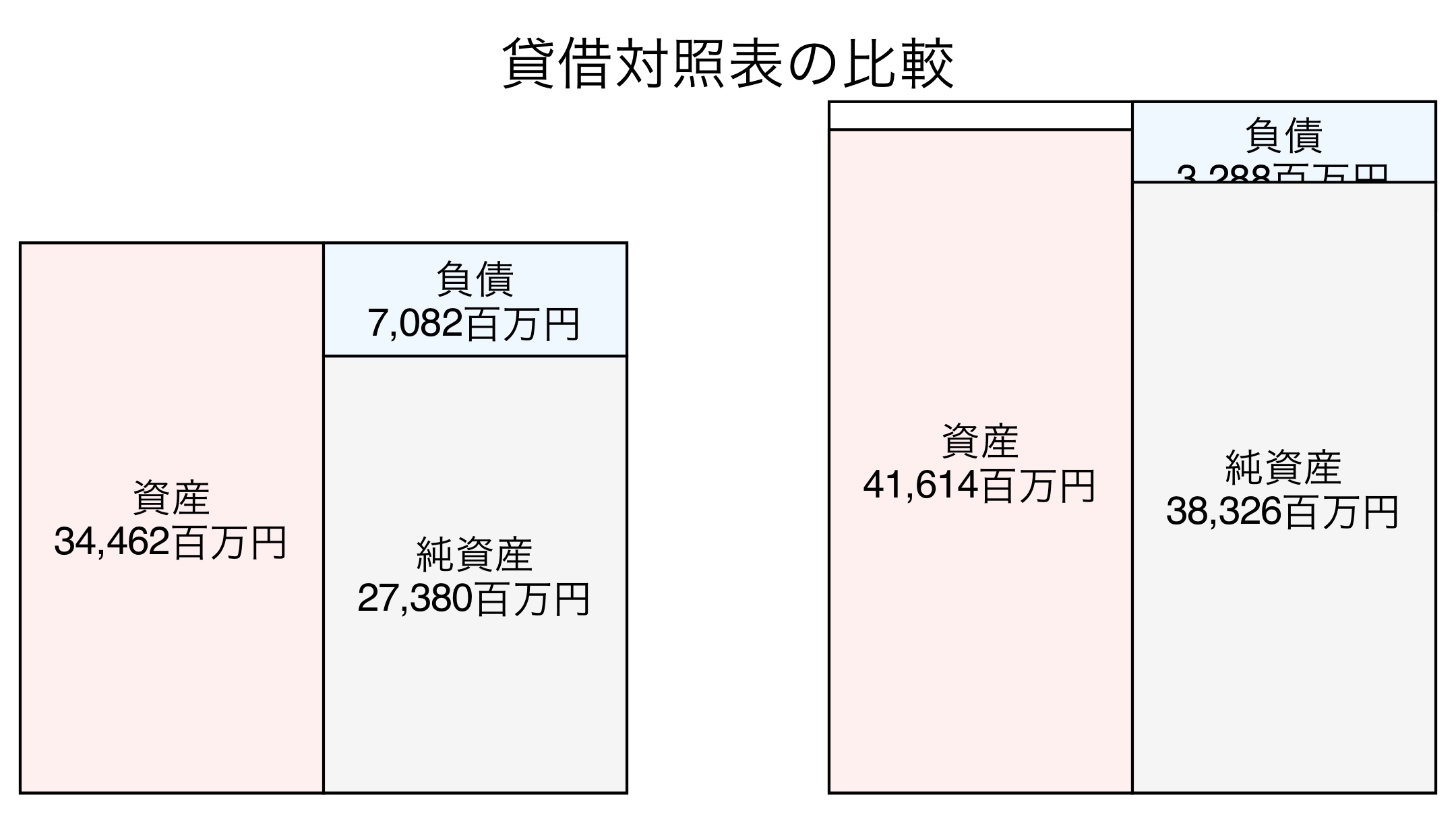 貸借対照表の比較図