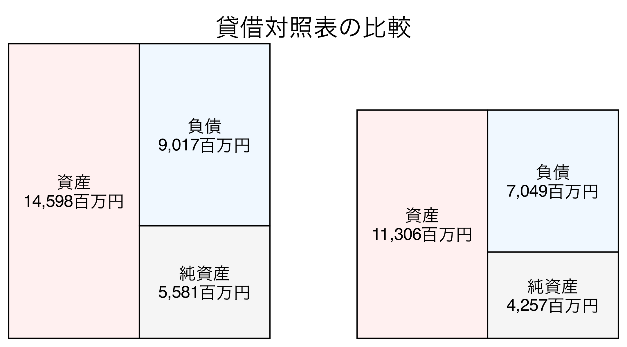 貸借対照表の比較図