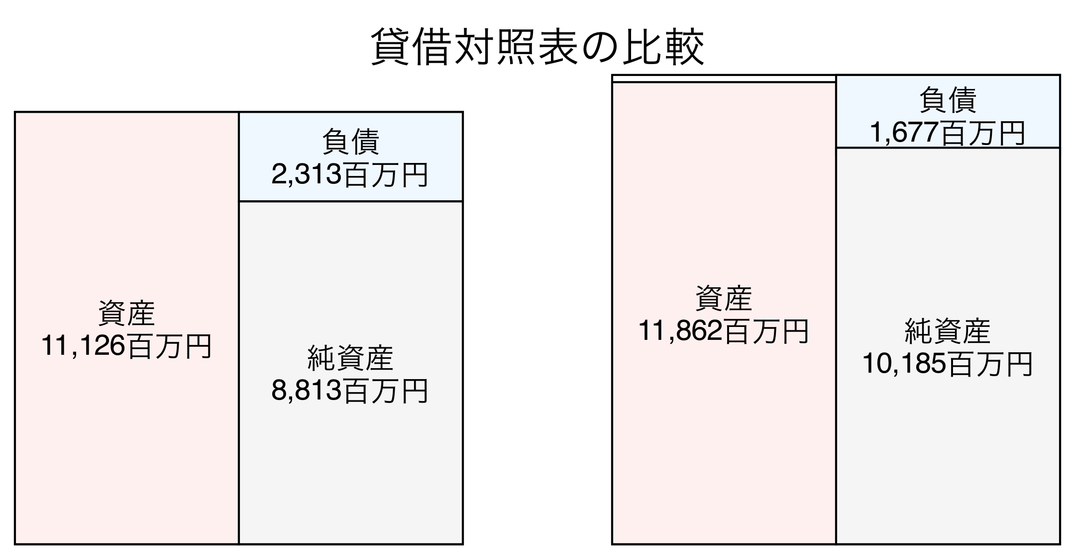 貸借対照表の比較図