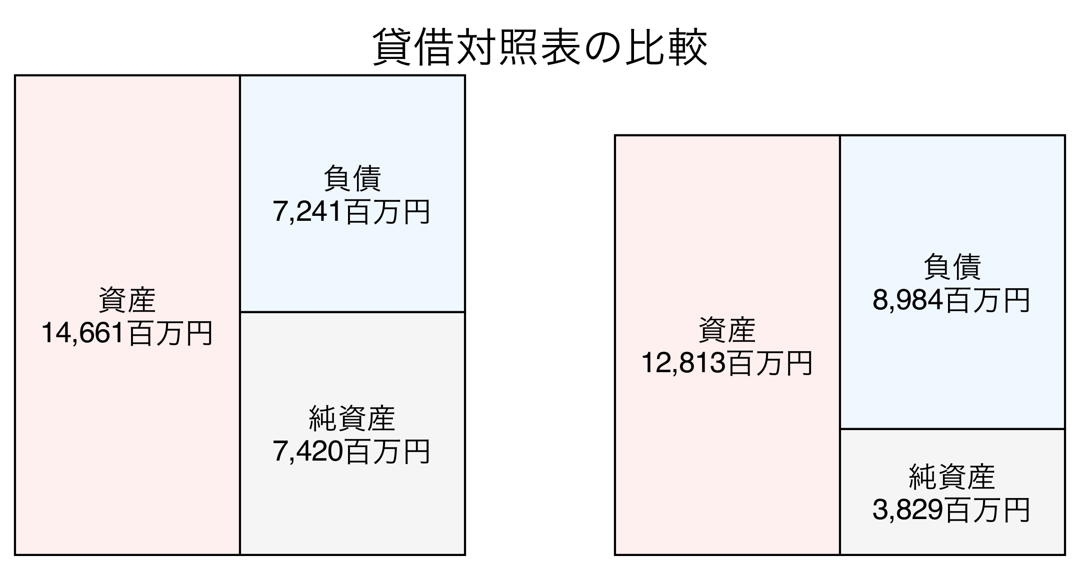 貸借対照表の比較図