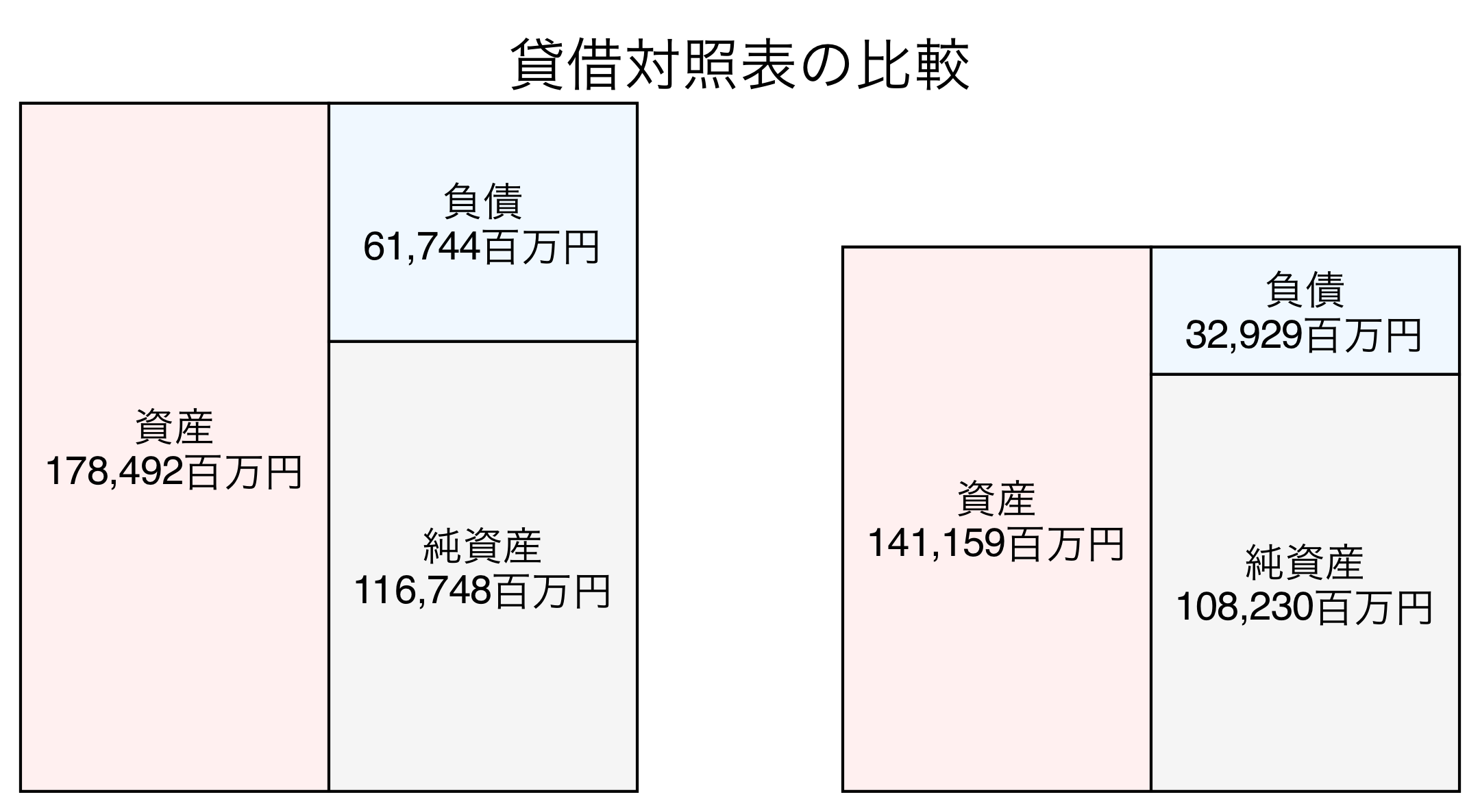 貸借対照表の比較図