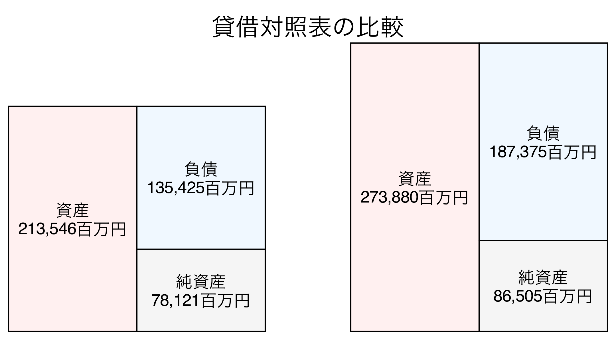 貸借対照表の比較図