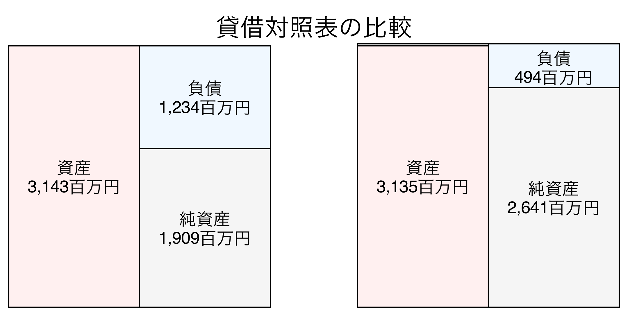貸借対照表の比較図