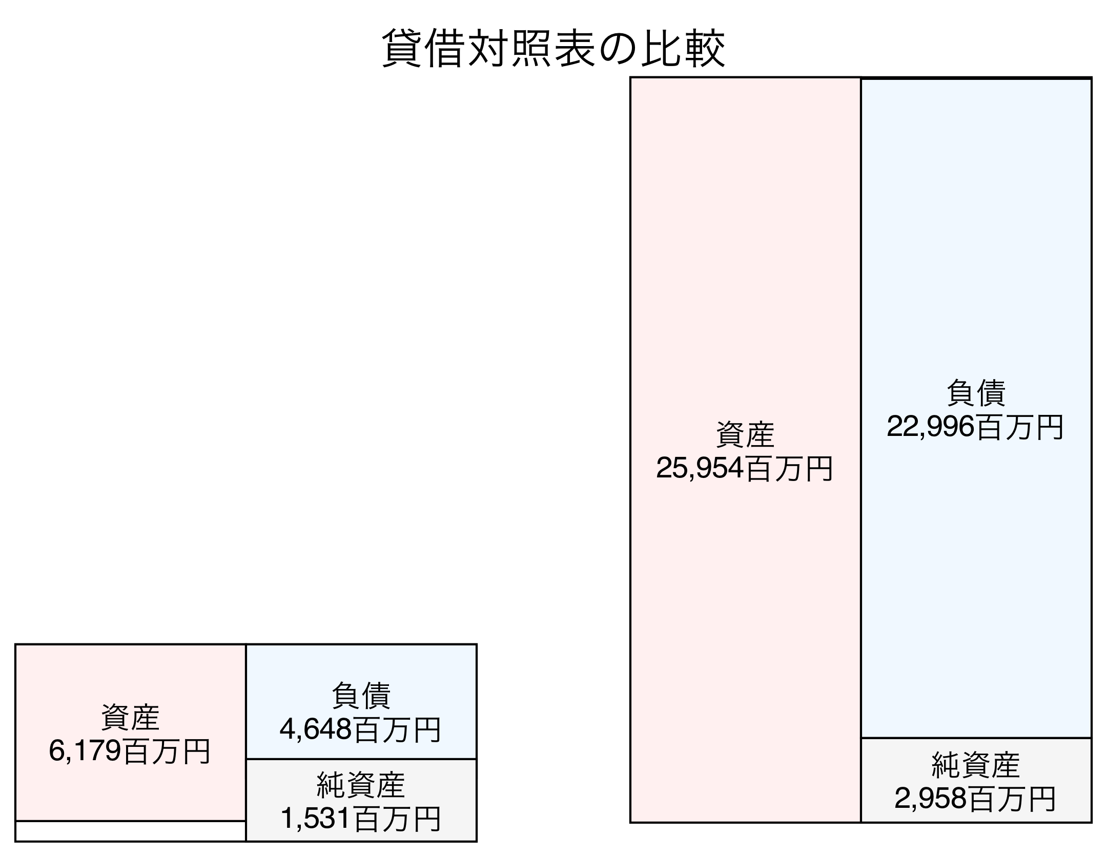 貸借対照表の比較図