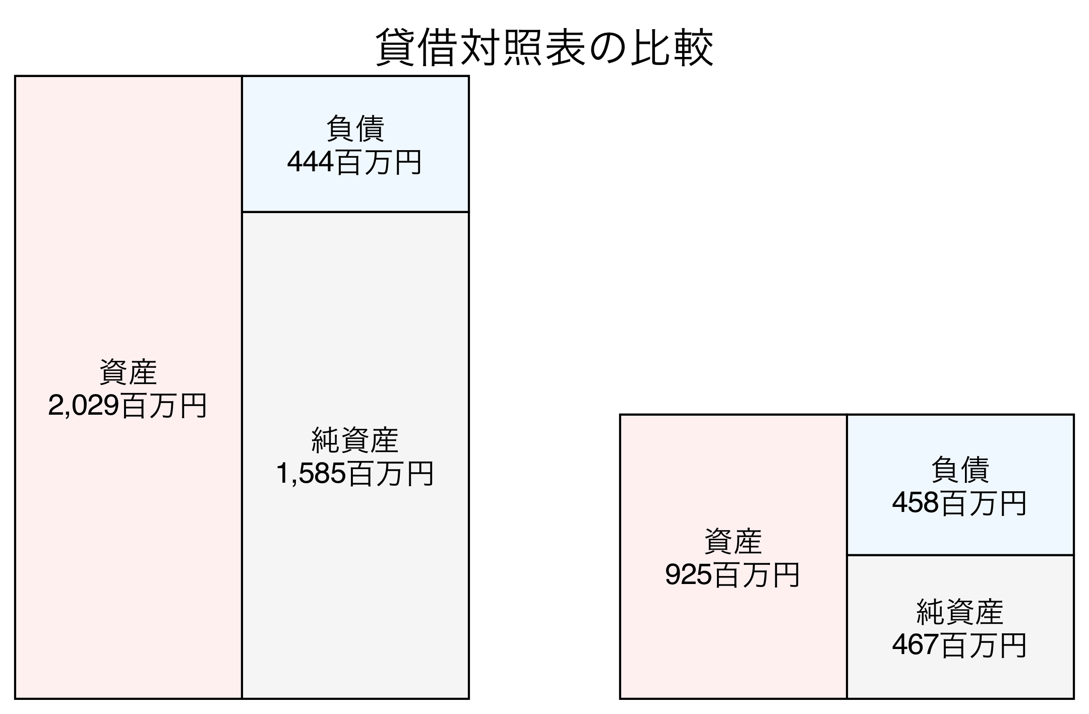 貸借対照表の比較図