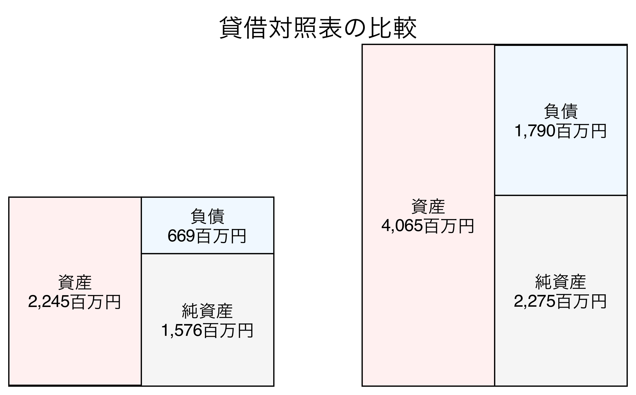 貸借対照表の比較図