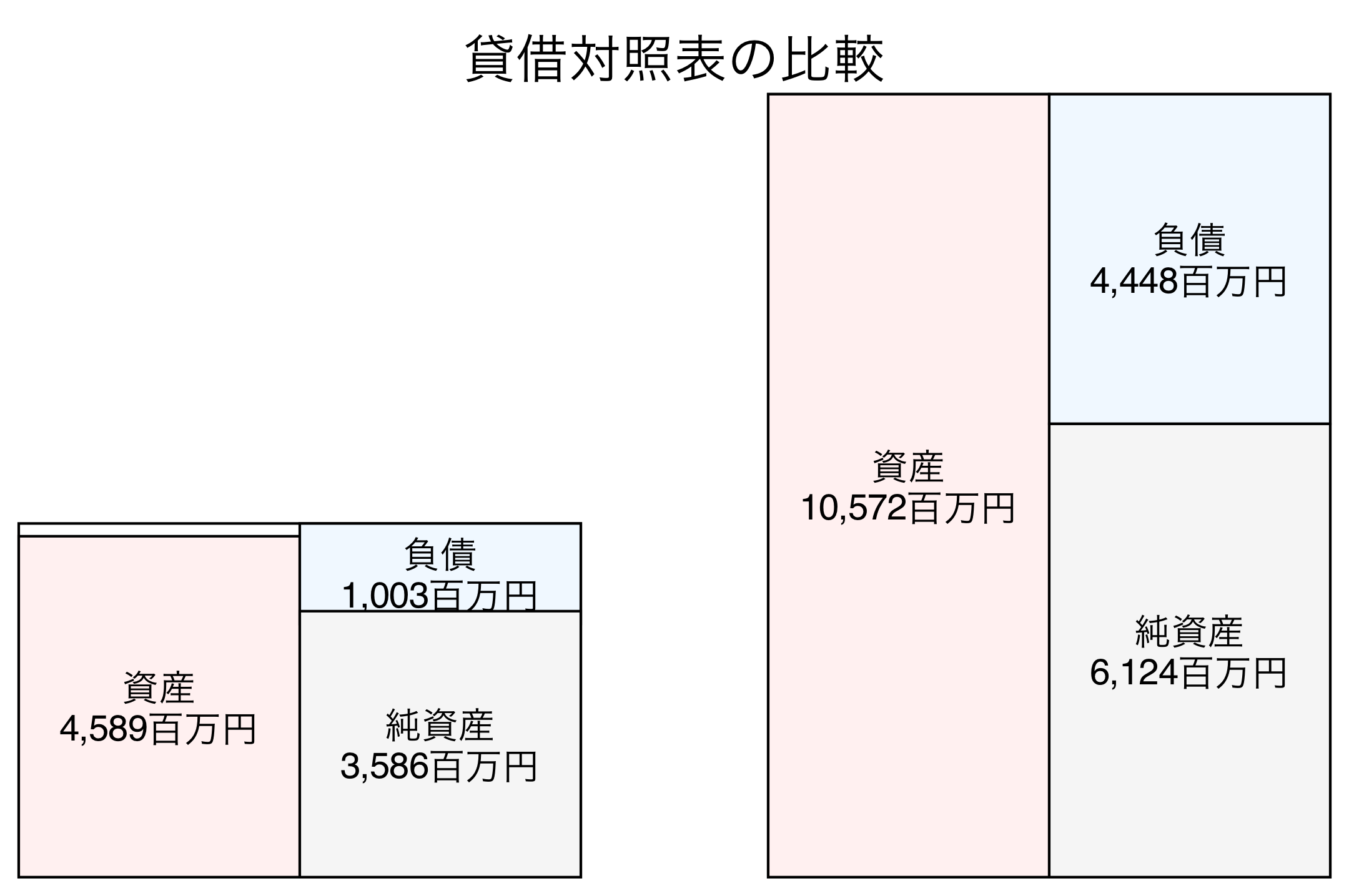 貸借対照表の比較図