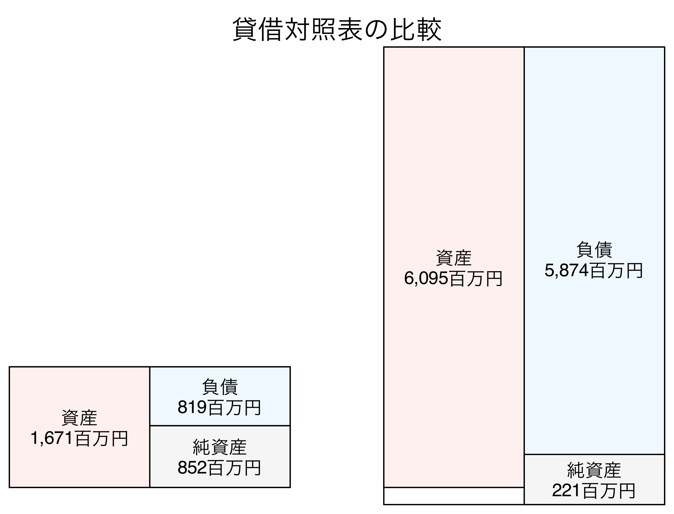貸借対照表の比較図