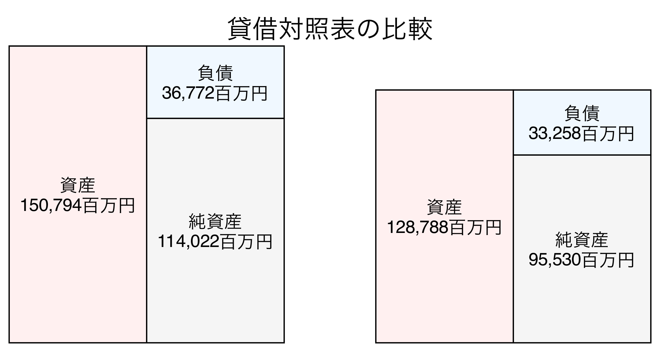 貸借対照表の比較図