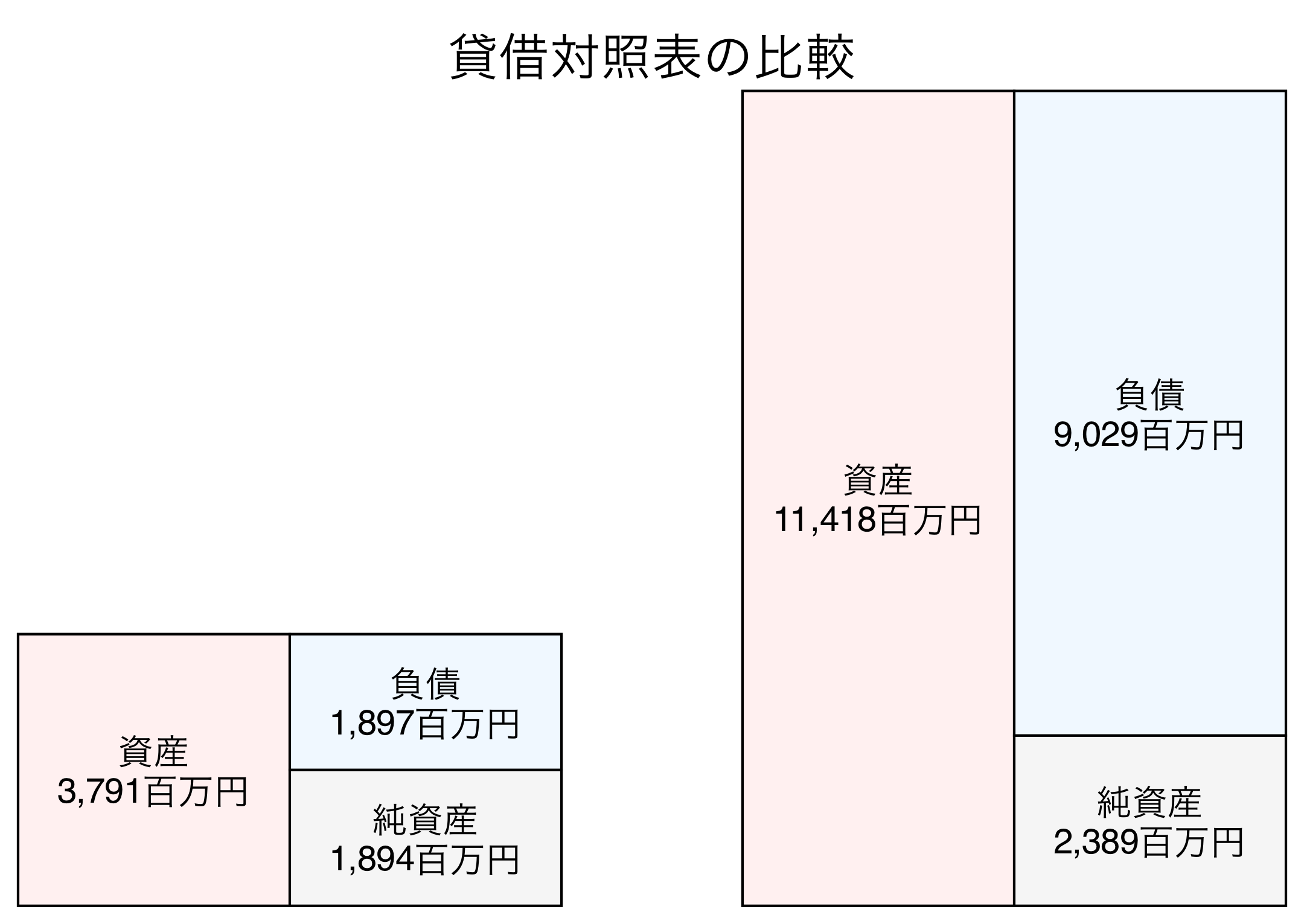 貸借対照表の比較図