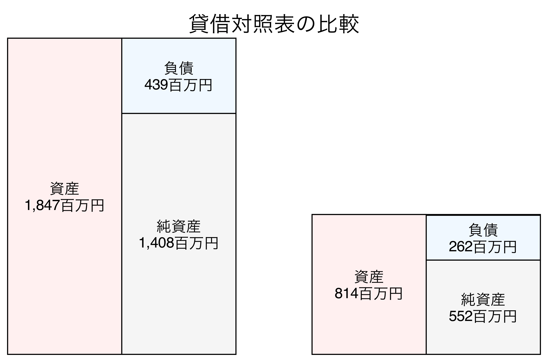 貸借対照表の比較図