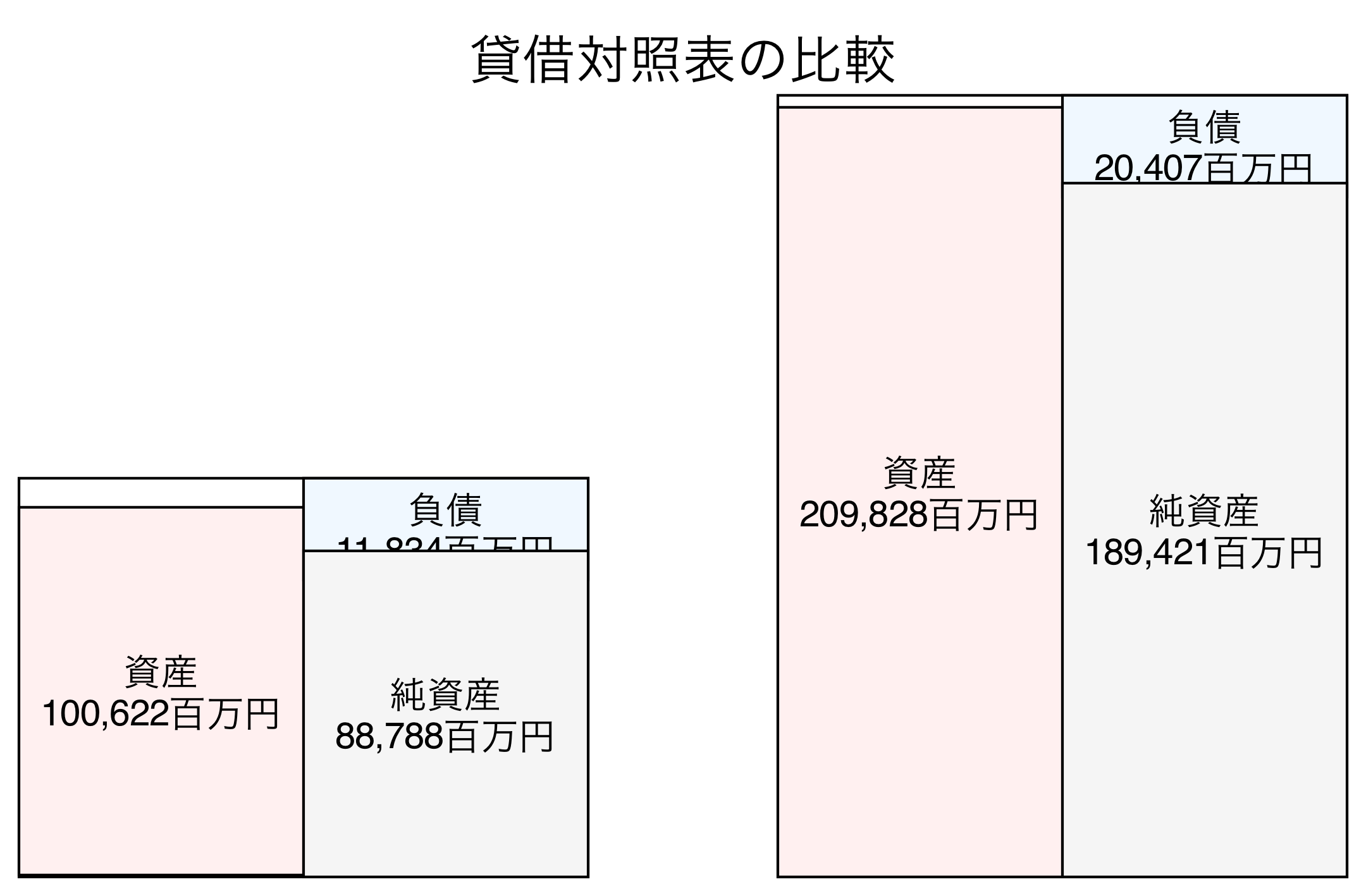 貸借対照表の比較図