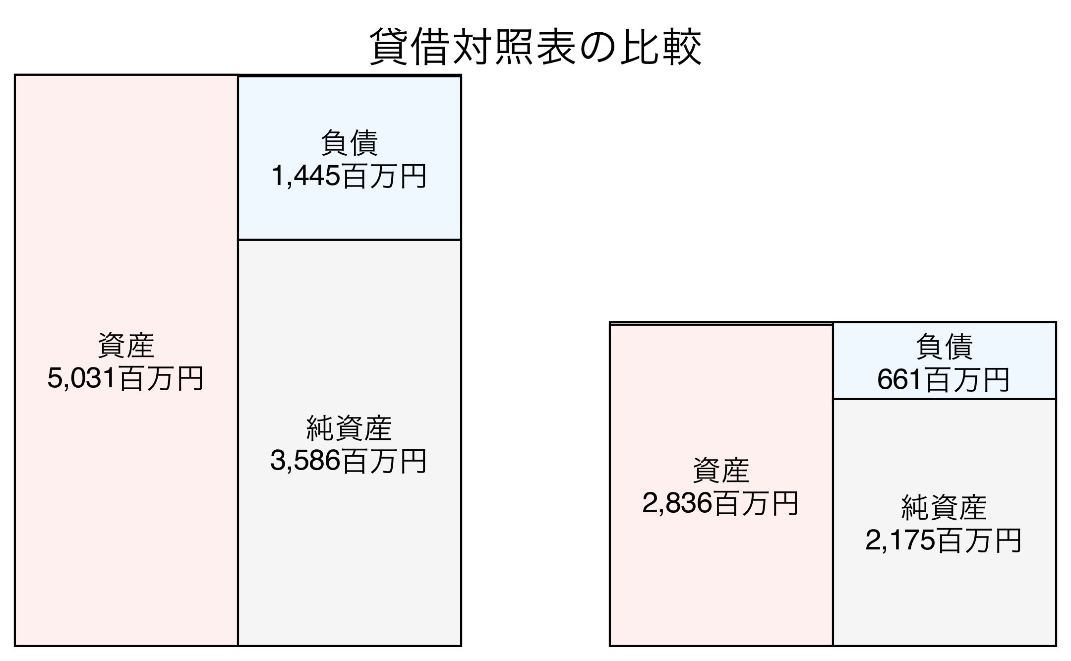 貸借対照表の比較図