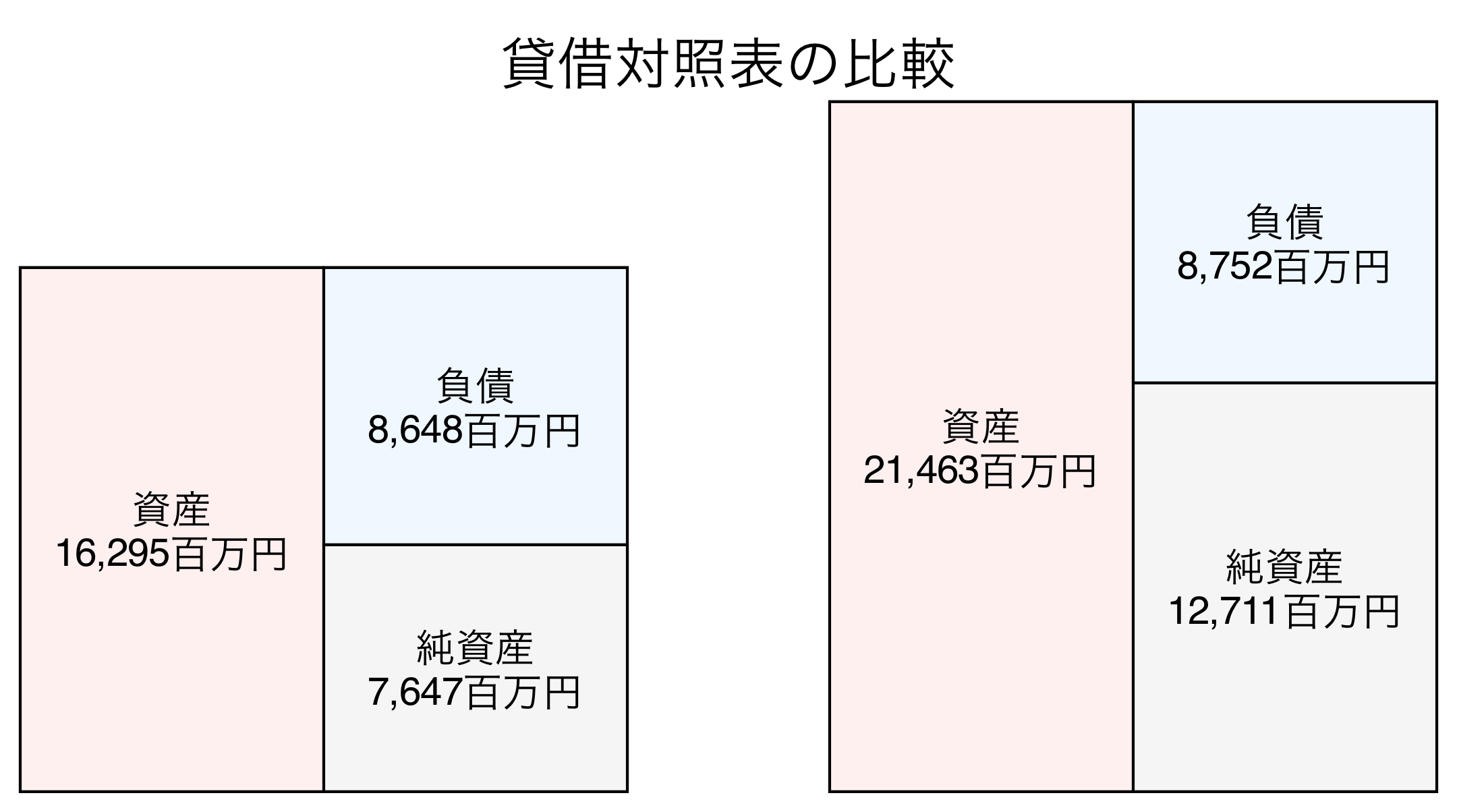 貸借対照表の比較図