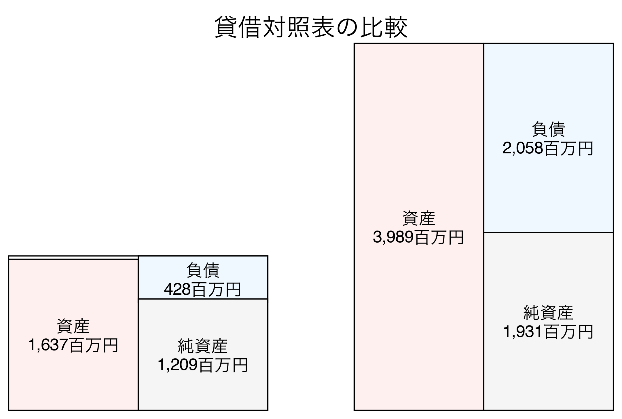貸借対照表の比較図