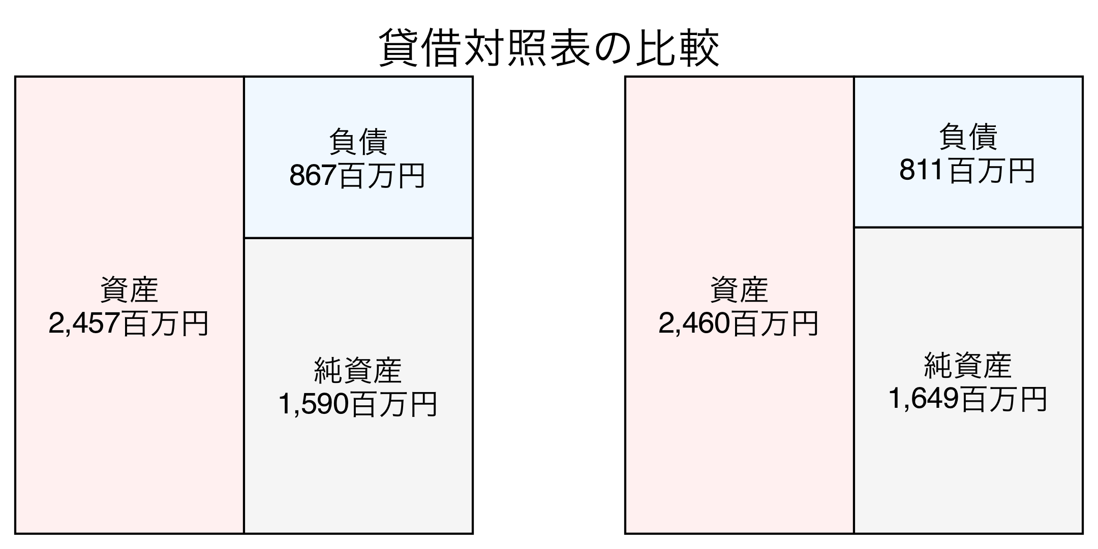 貸借対照表の比較図