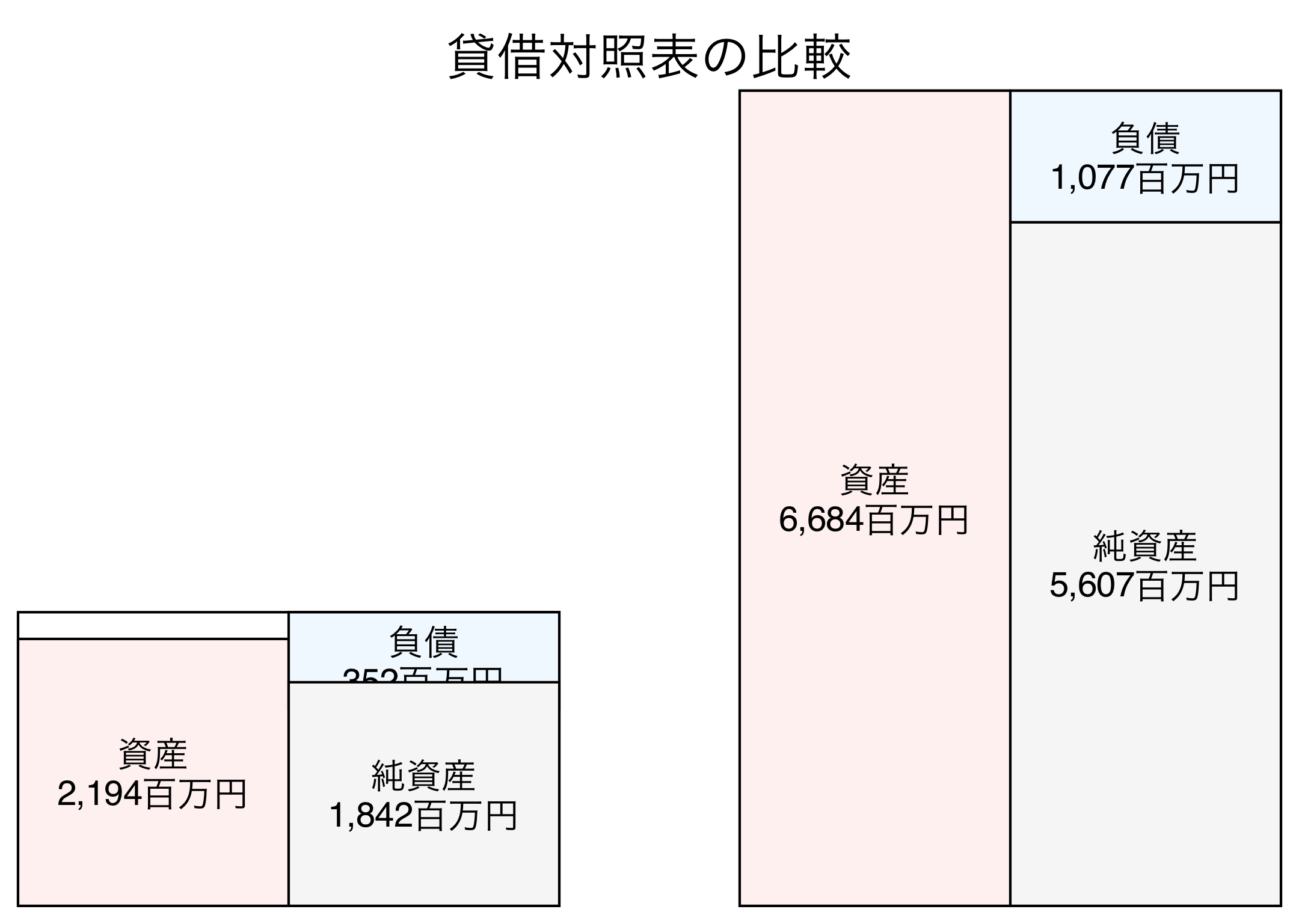 貸借対照表の比較図