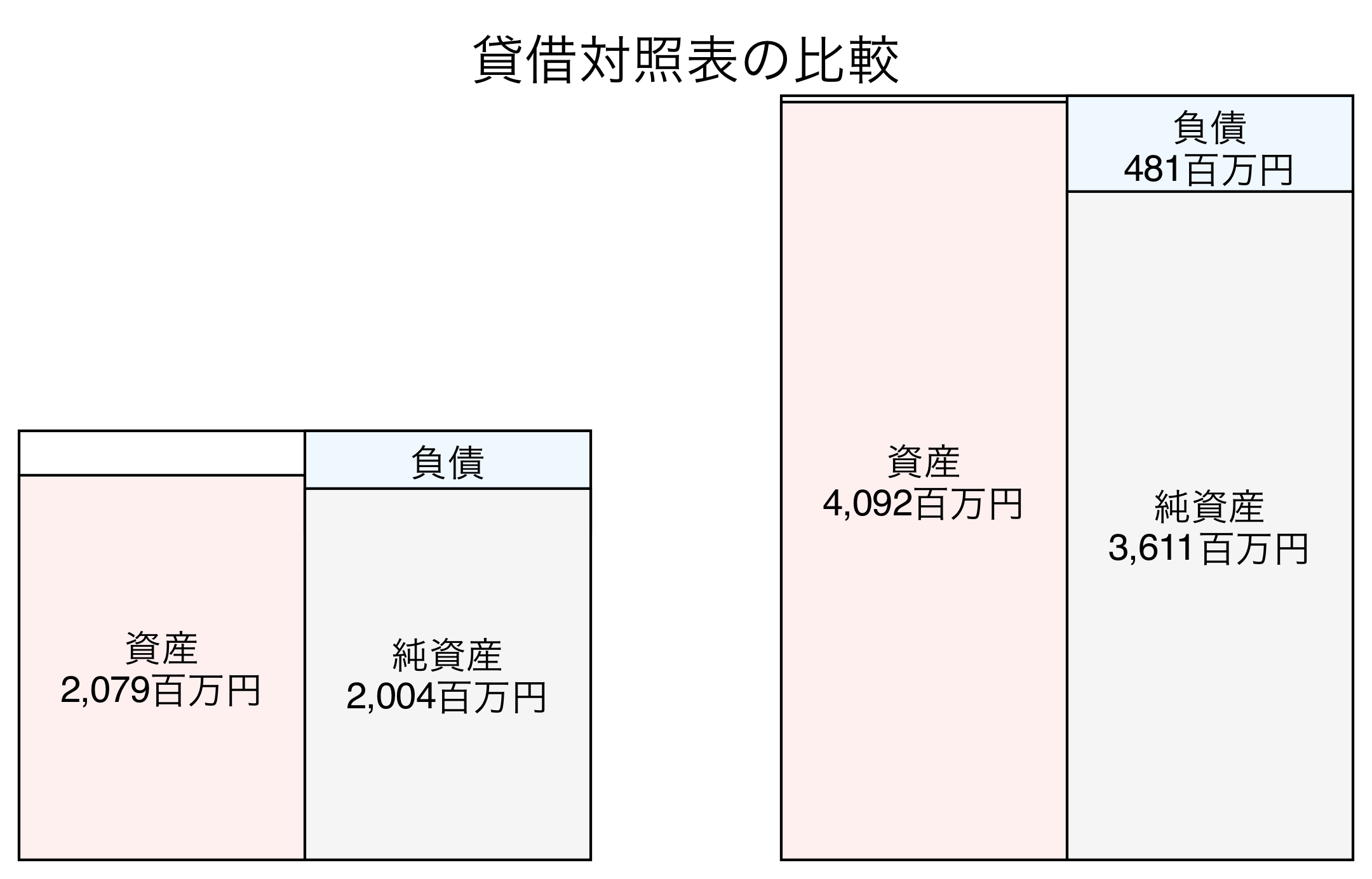 貸借対照表の比較図