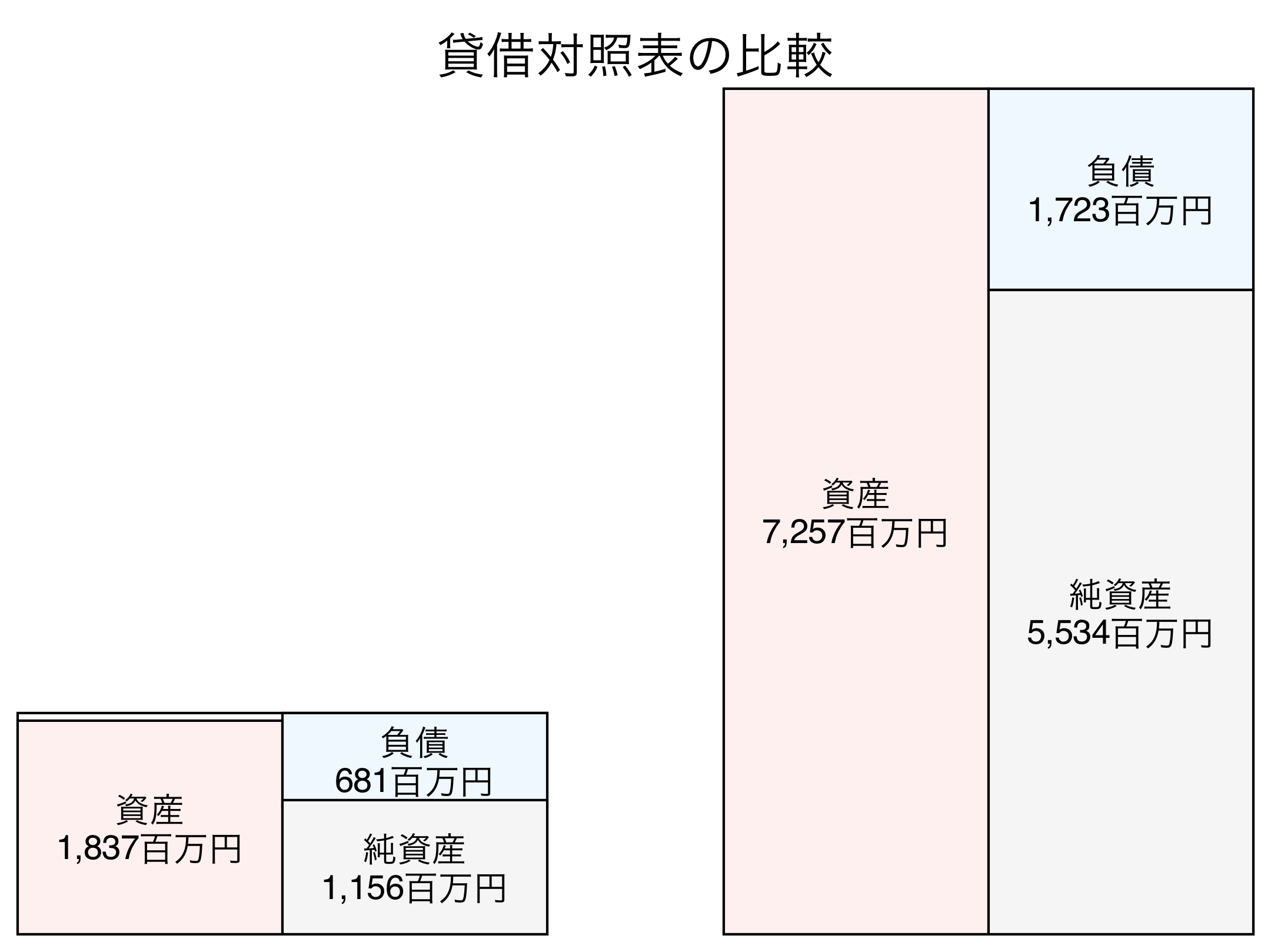 貸借対照表の比較図