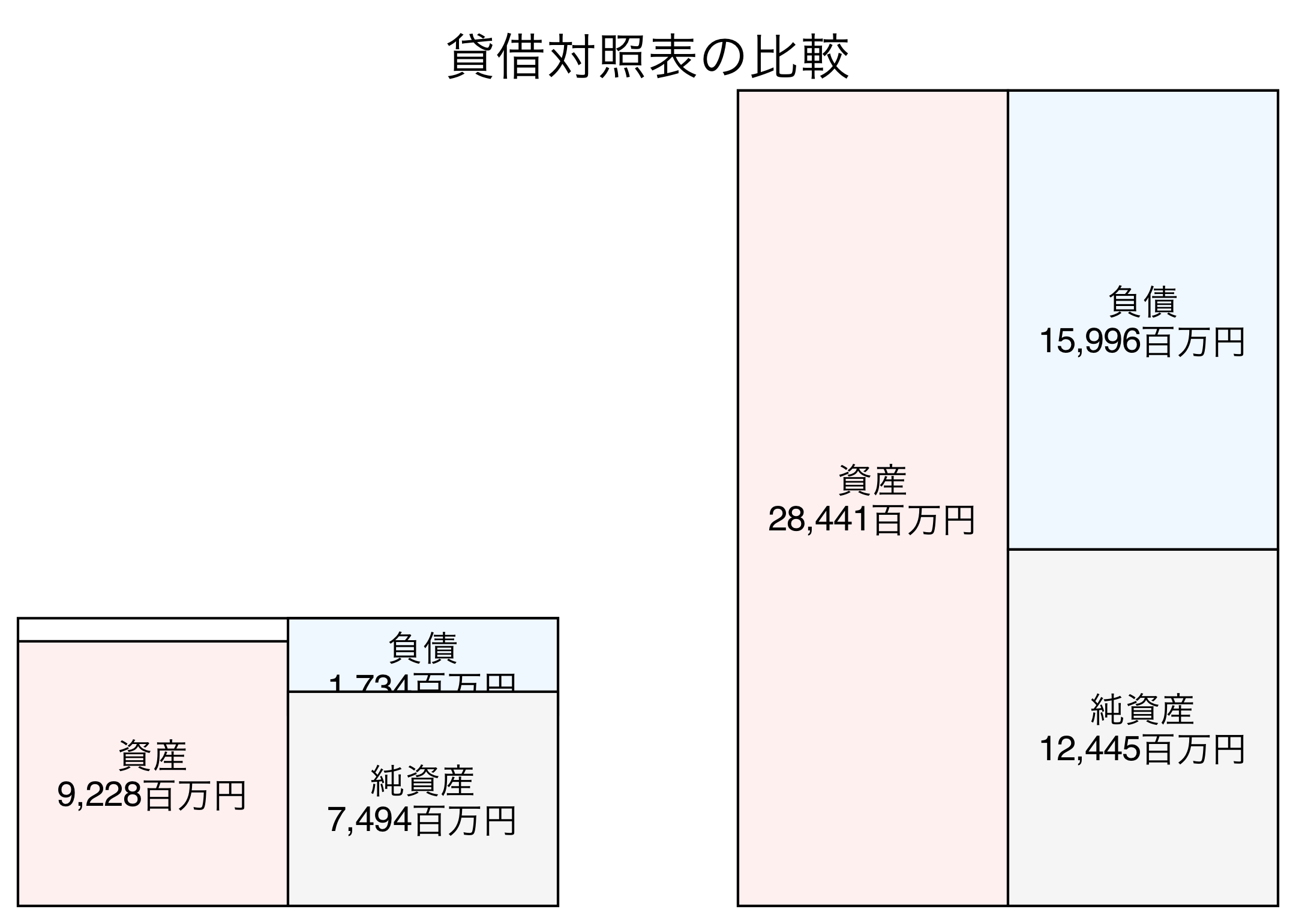 貸借対照表の比較図