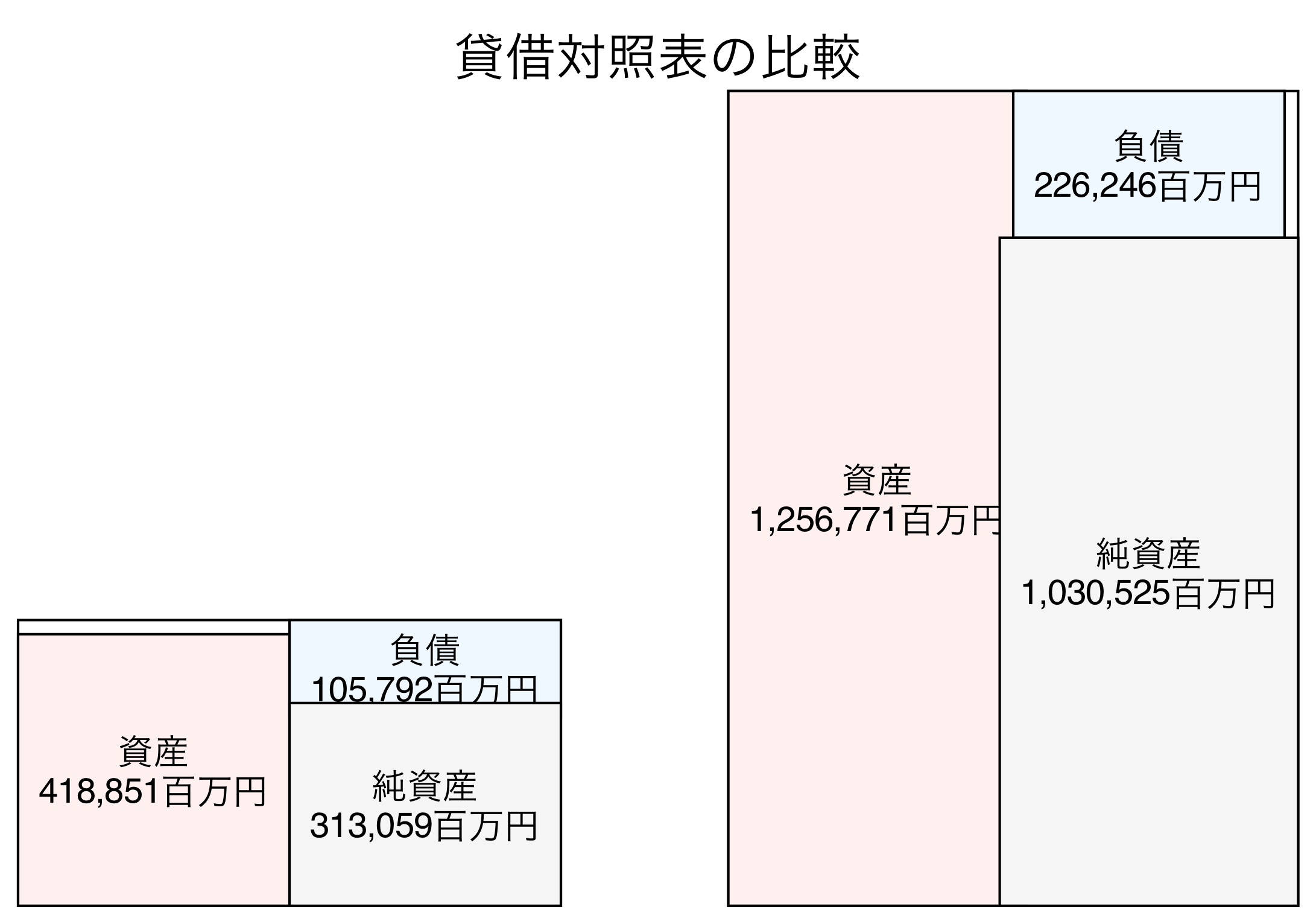 貸借対照表の比較図
