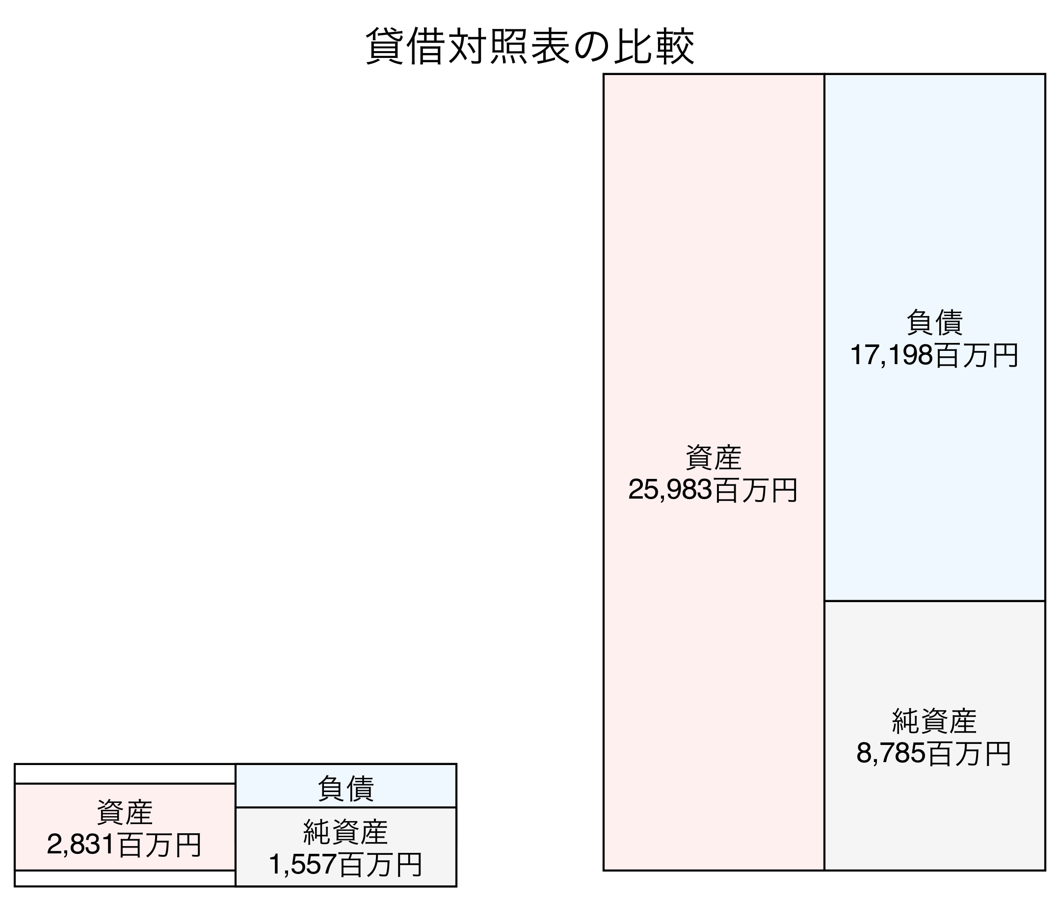貸借対照表の比較図
