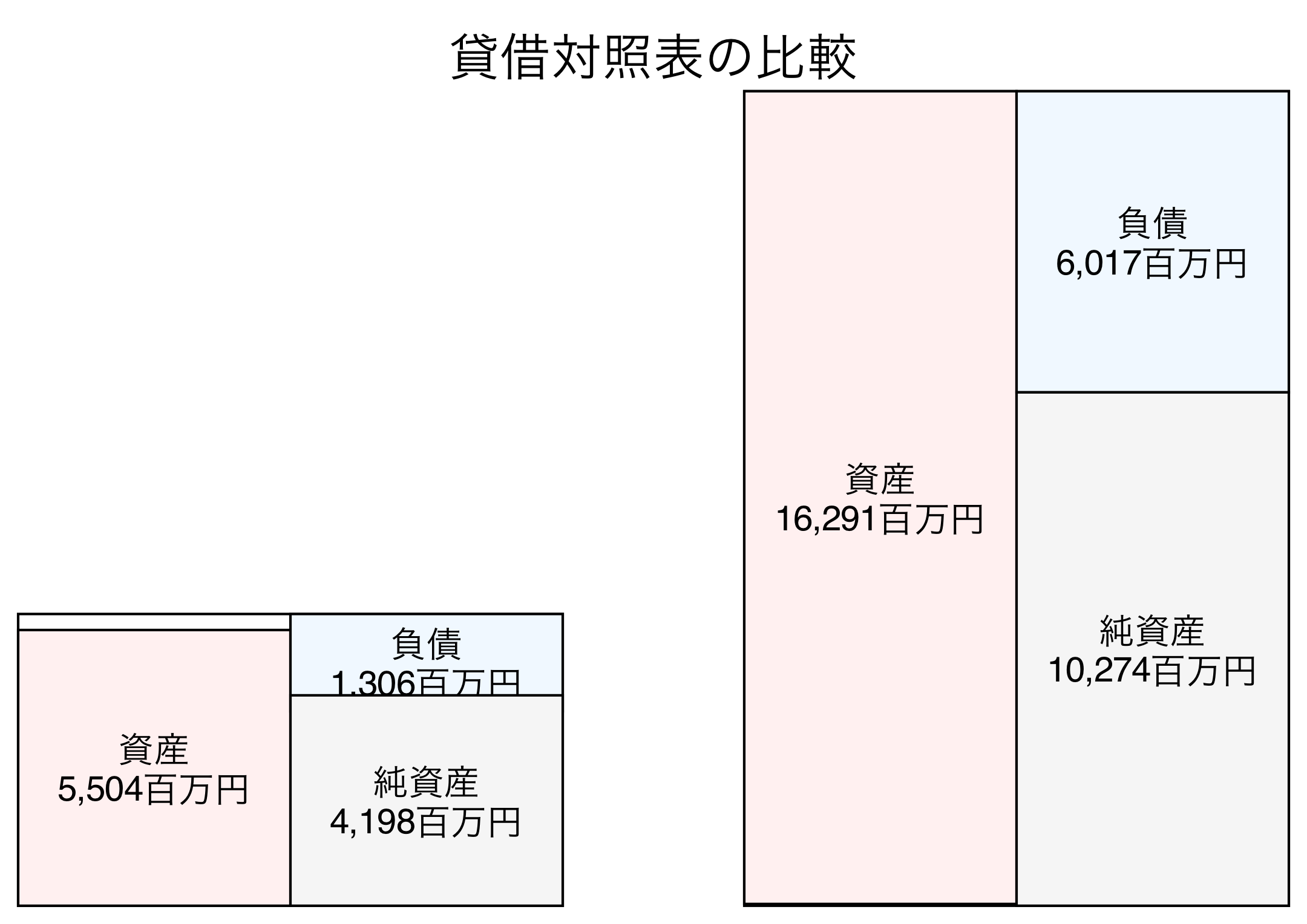 貸借対照表の比較図