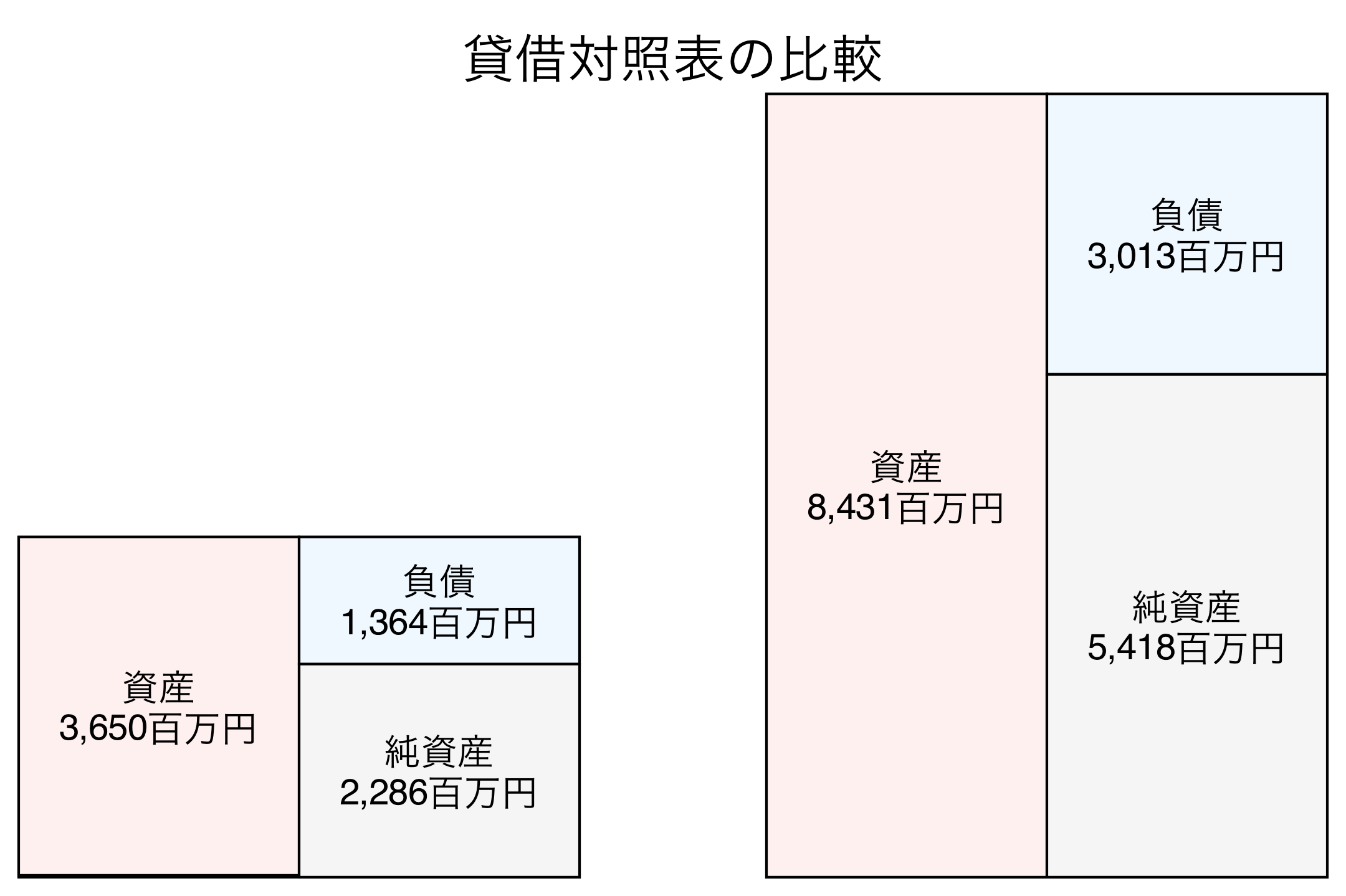 貸借対照表の比較図