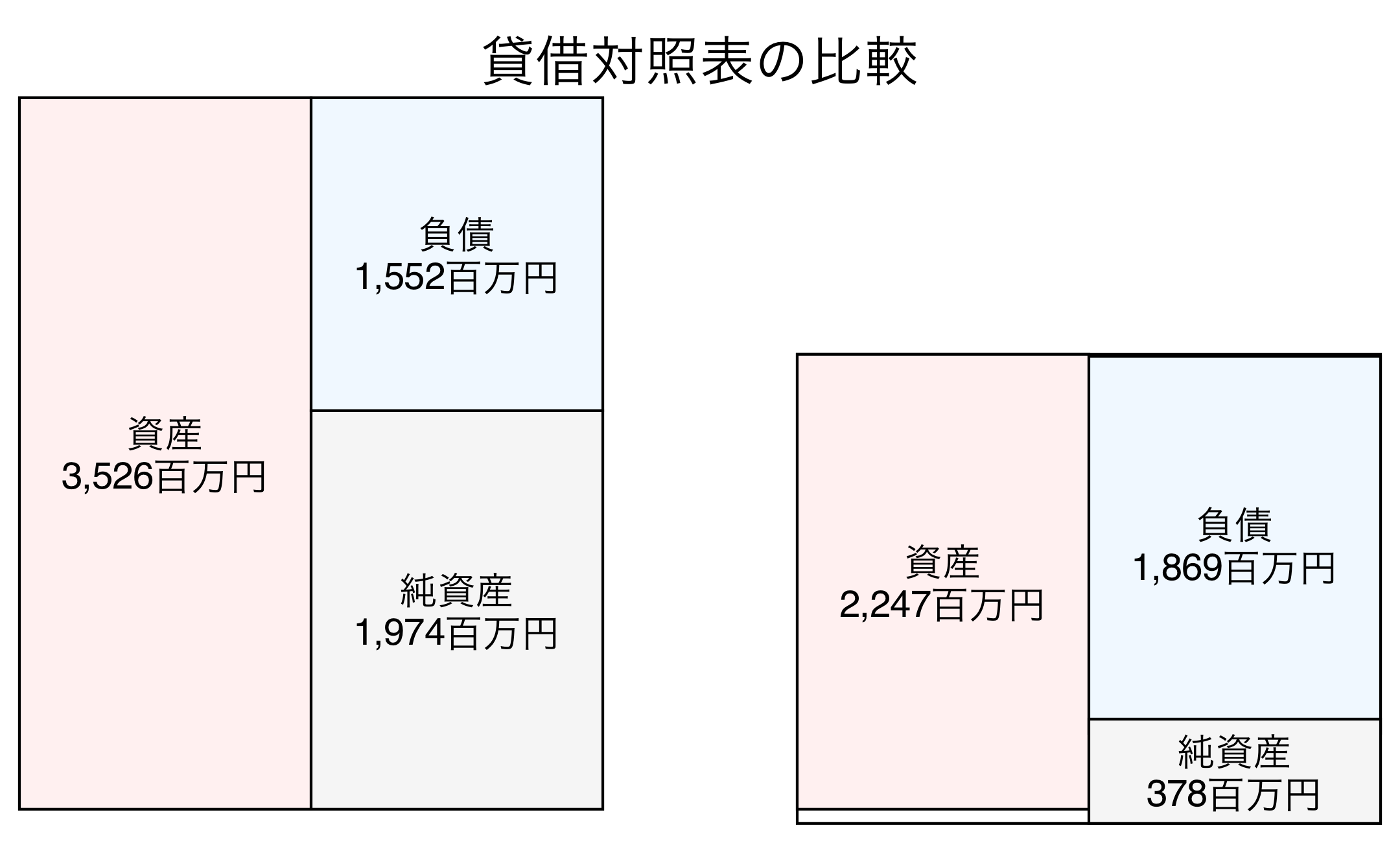 貸借対照表の比較図