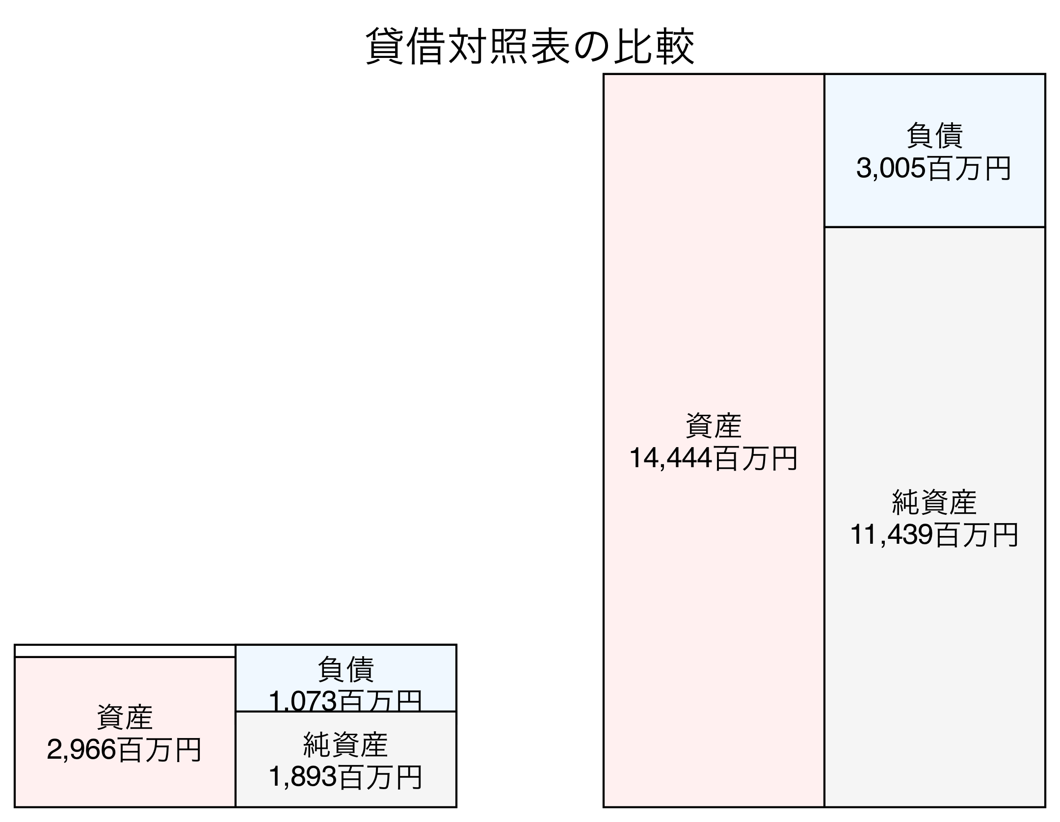 貸借対照表の比較図