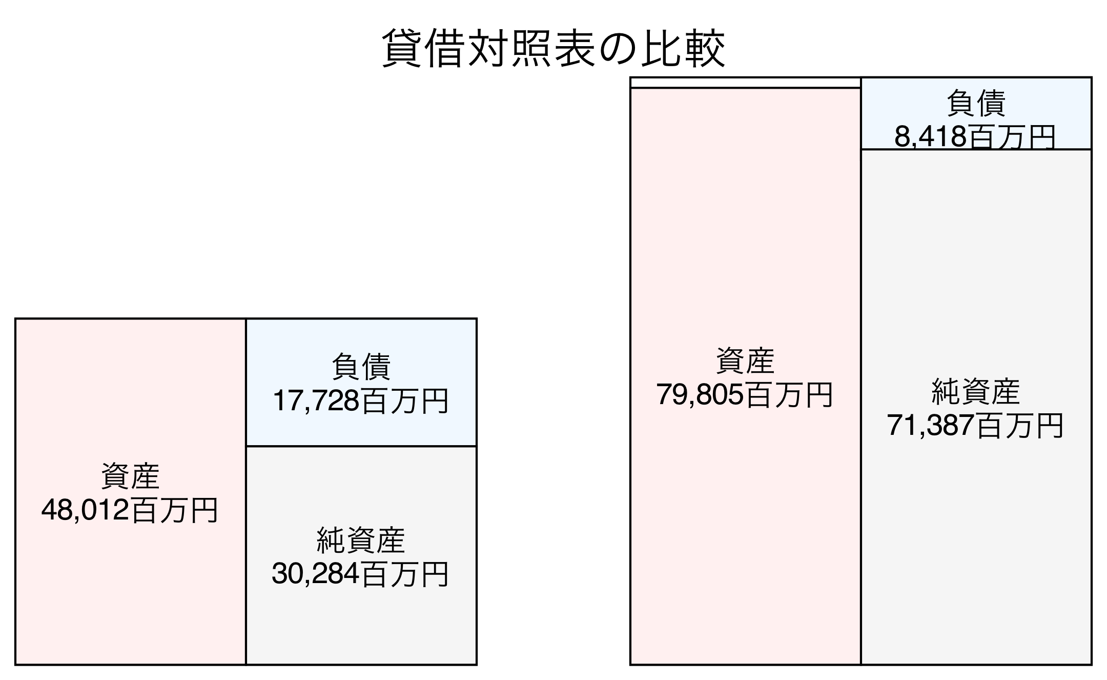 貸借対照表の比較図