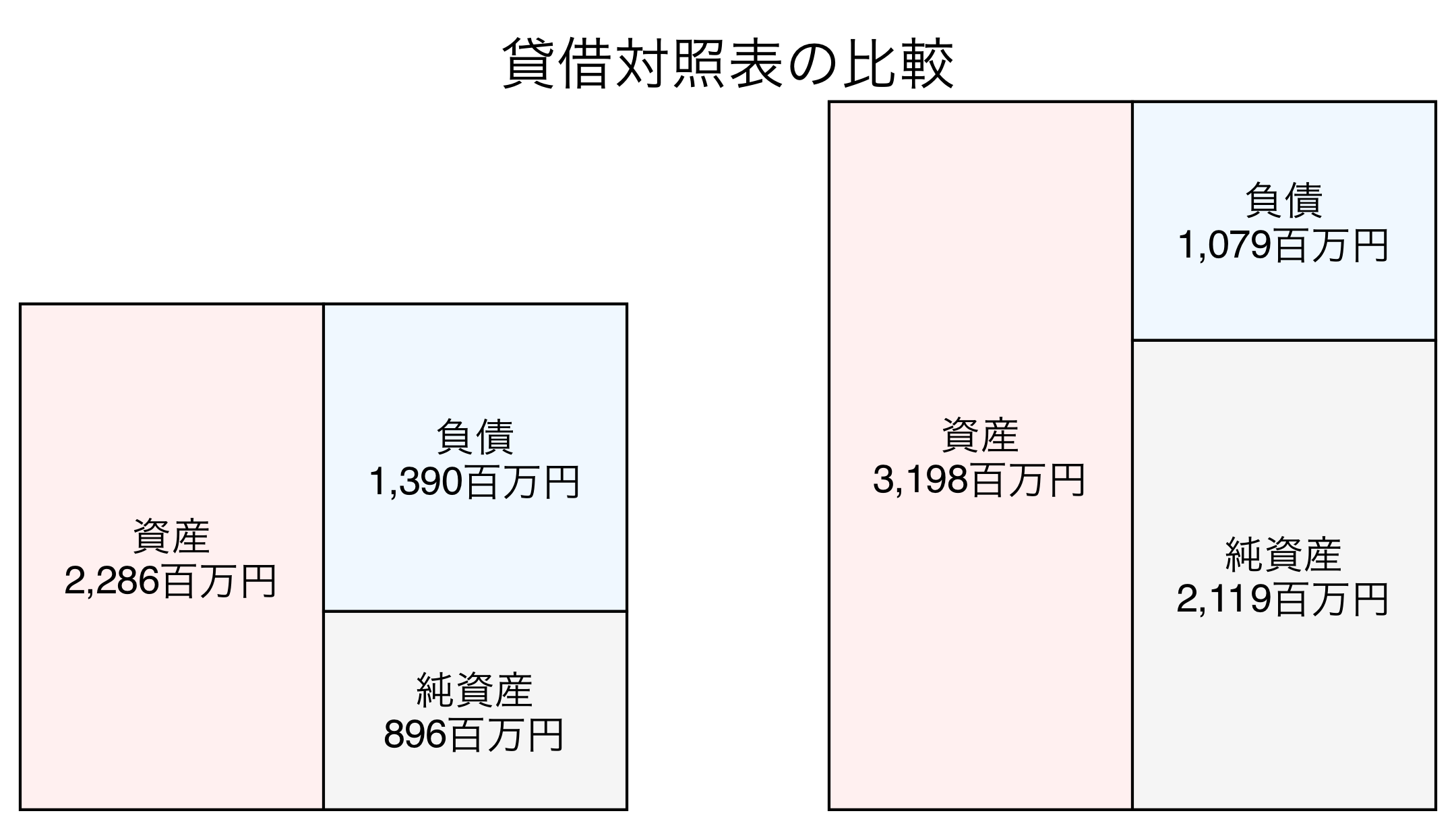 貸借対照表の比較図