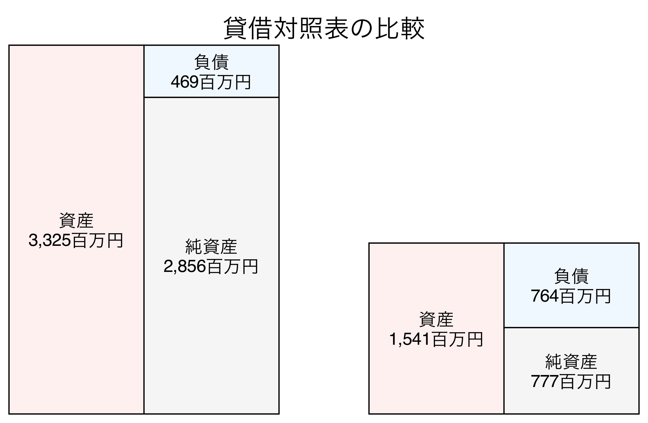 貸借対照表の比較図