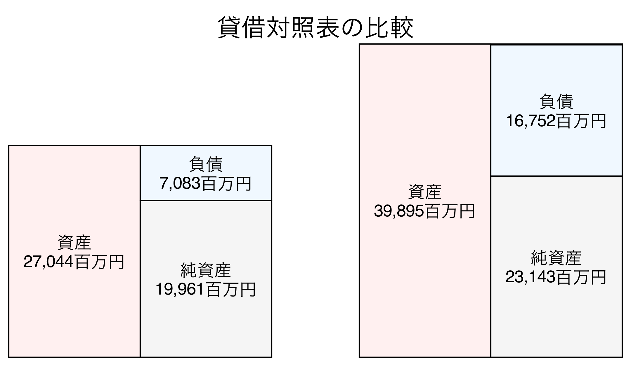 貸借対照表の比較図