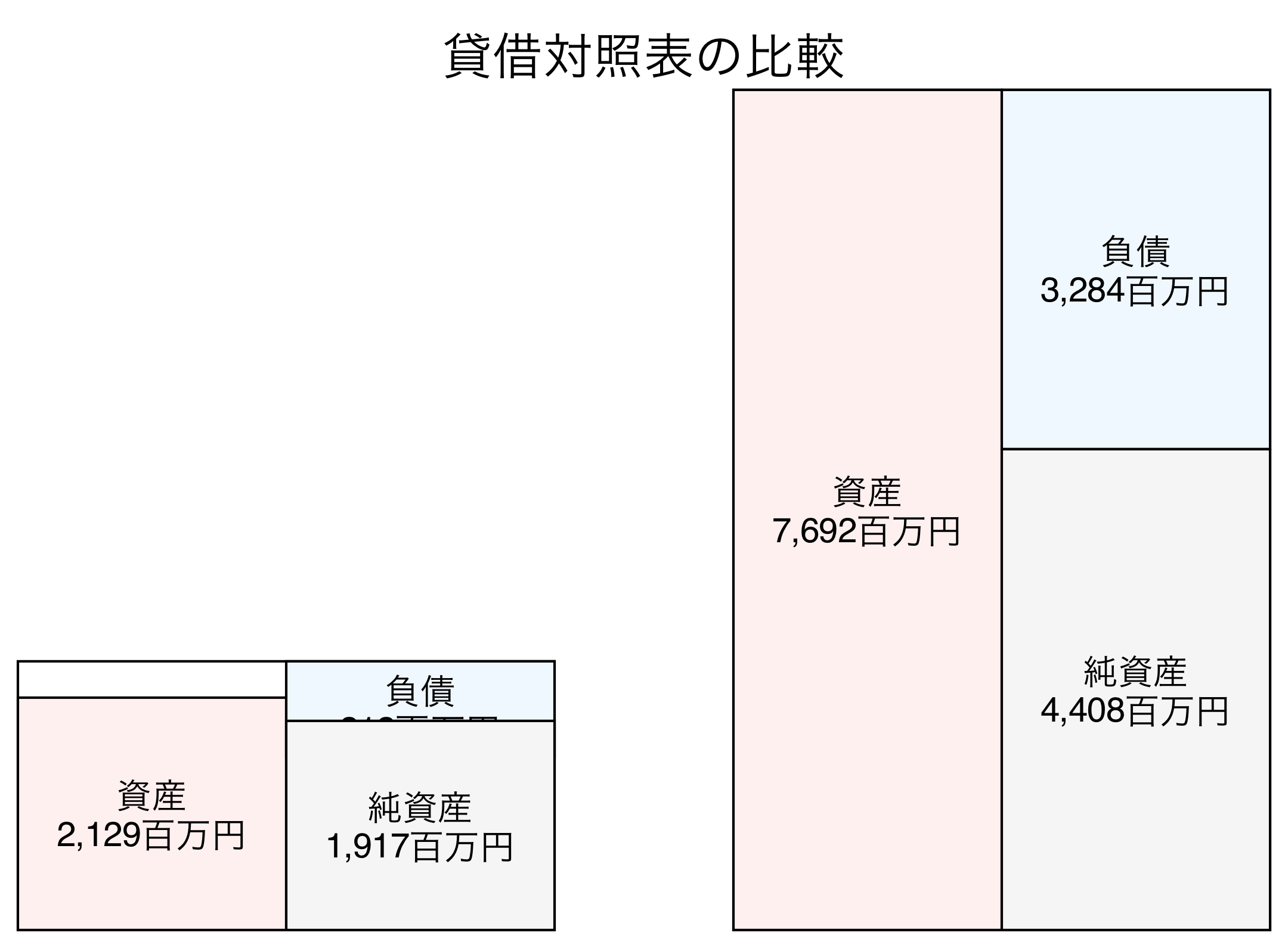 貸借対照表の比較図