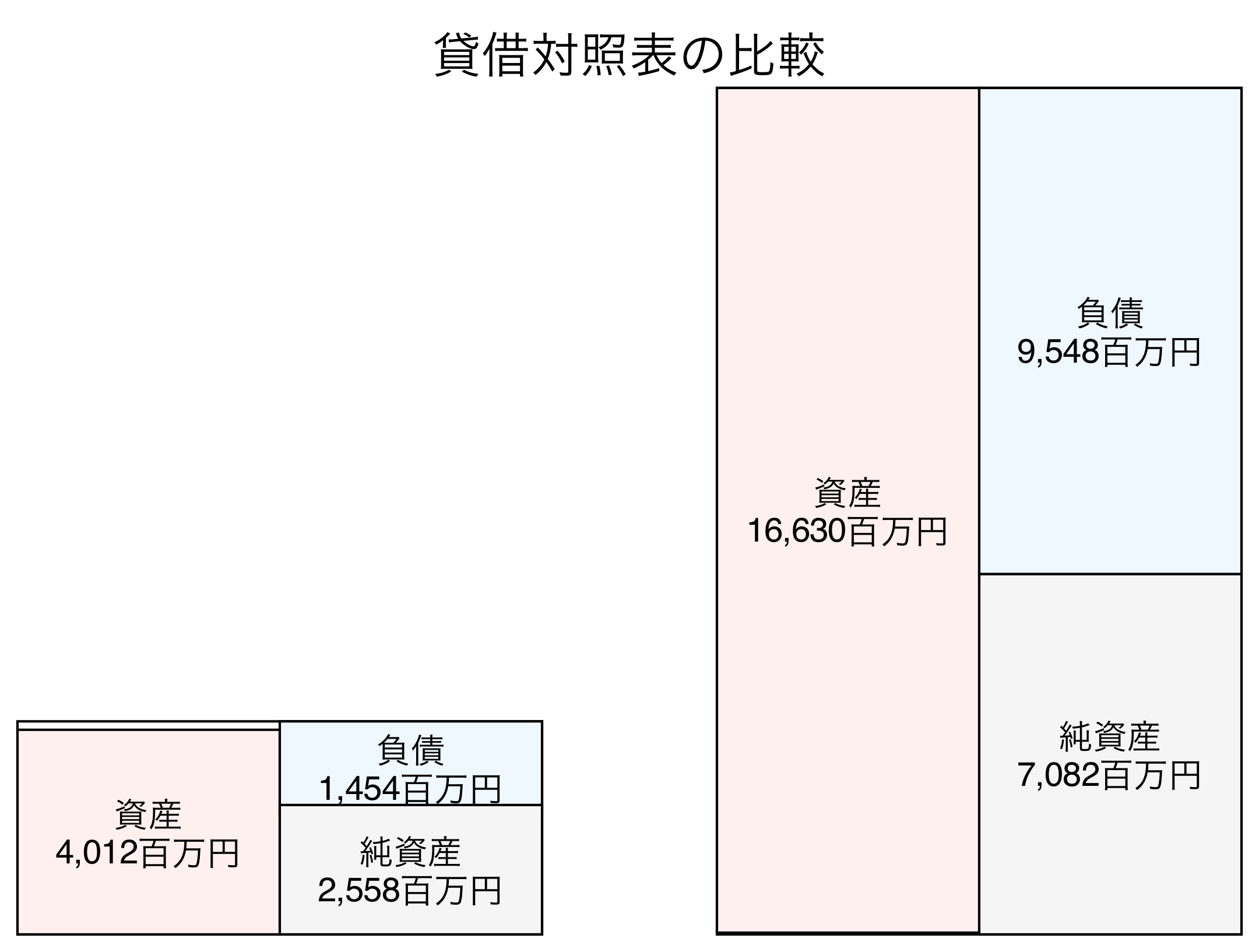 貸借対照表の比較図
