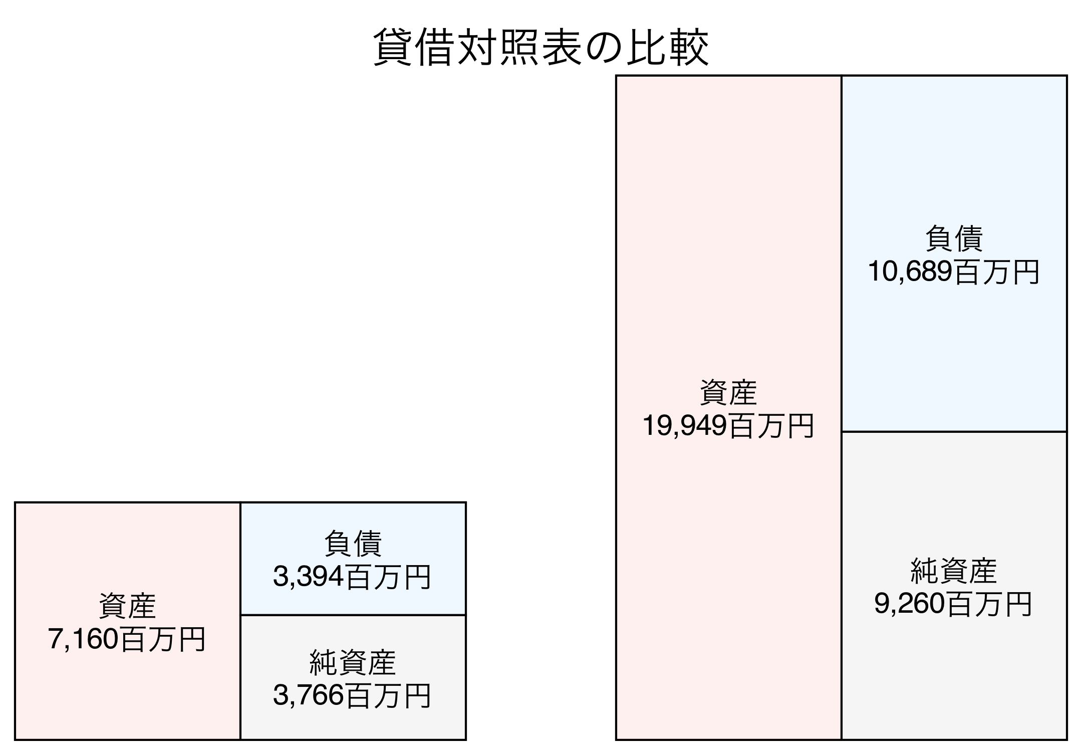 貸借対照表の比較図