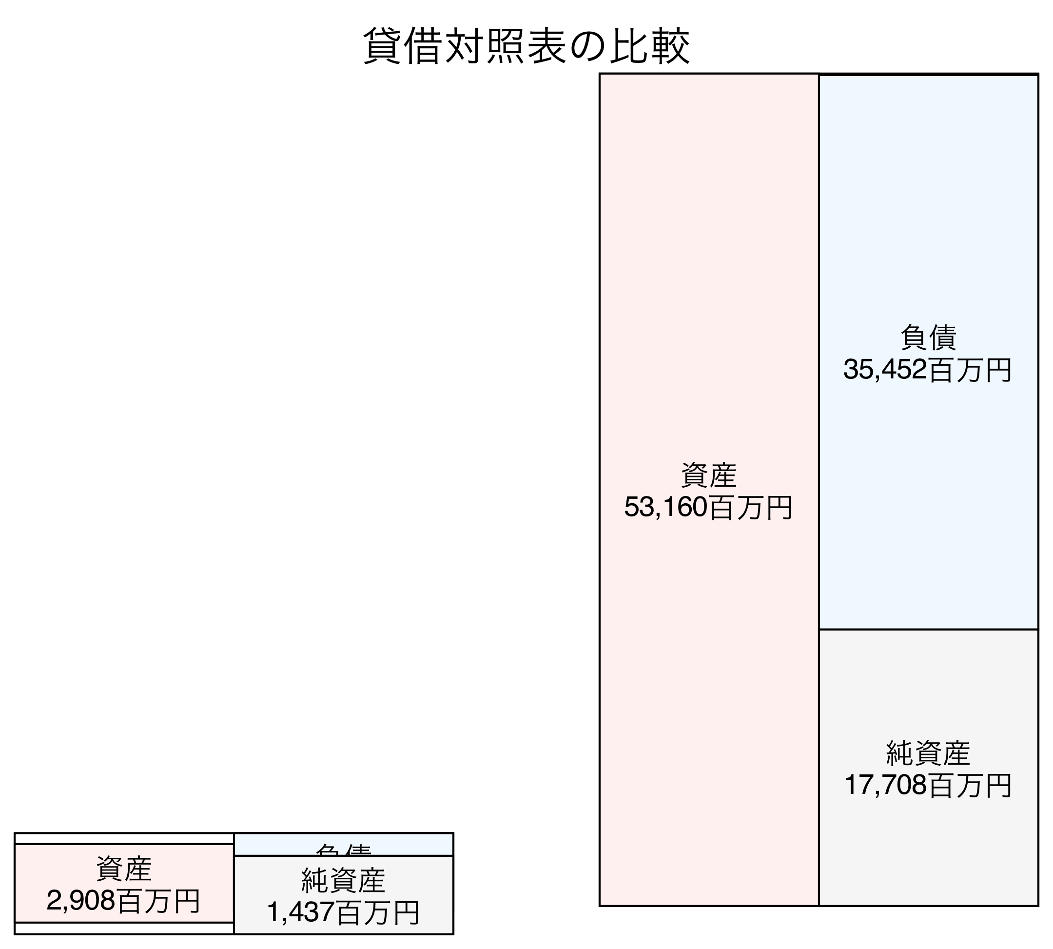 貸借対照表の比較図