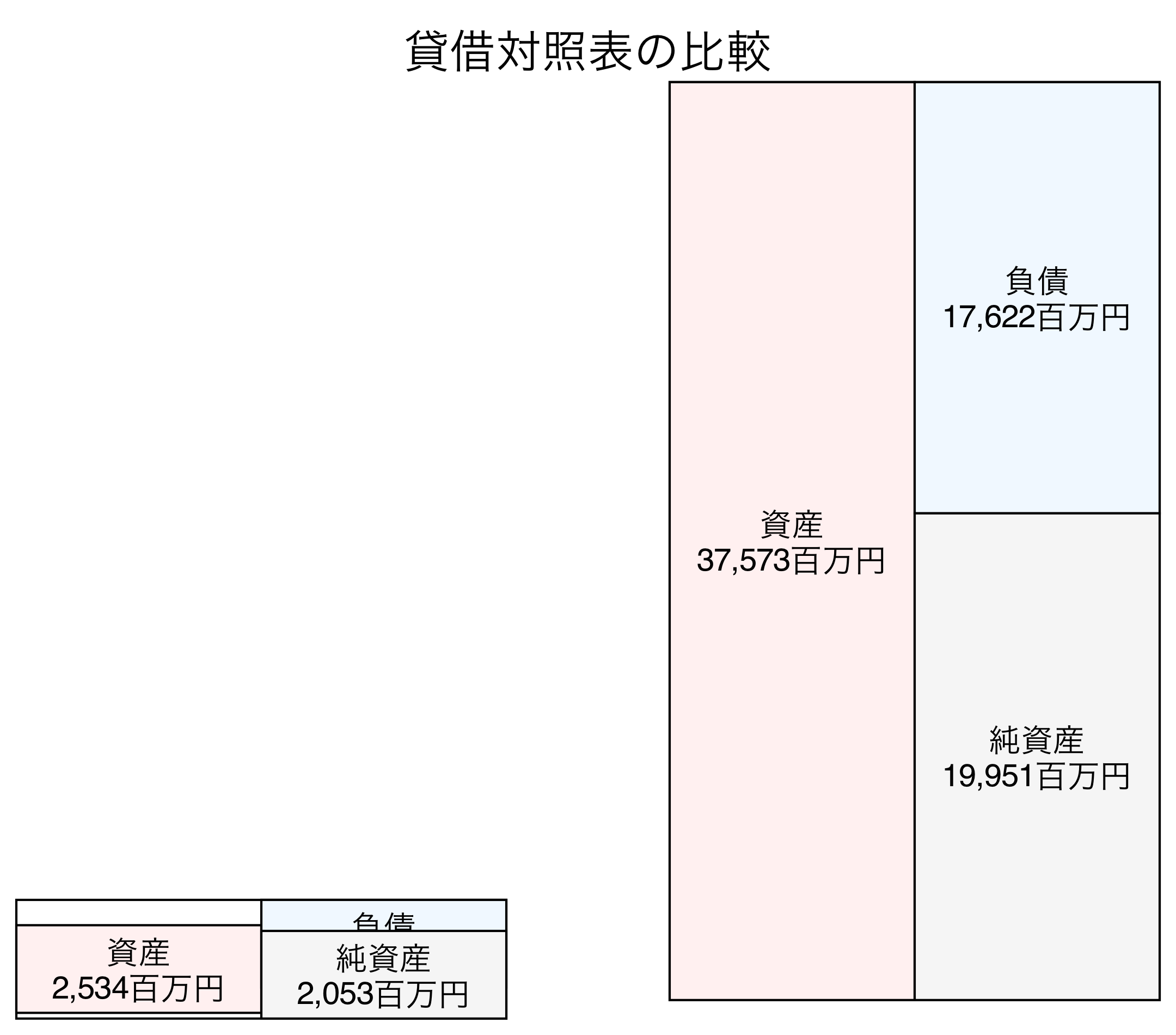 貸借対照表の比較図