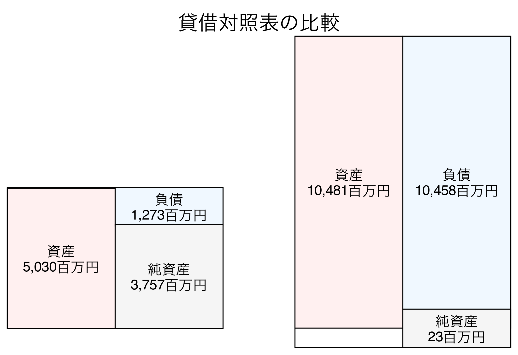 貸借対照表の比較図