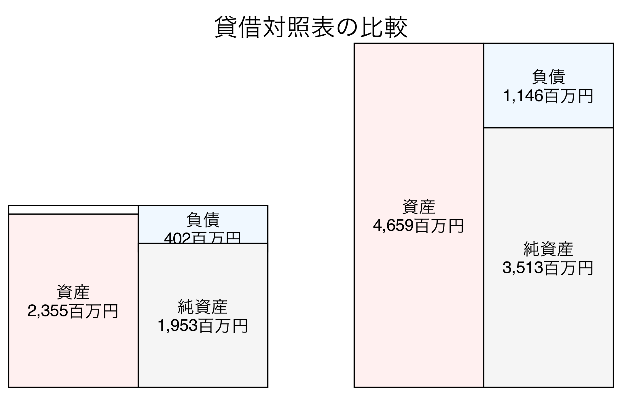 貸借対照表の比較図