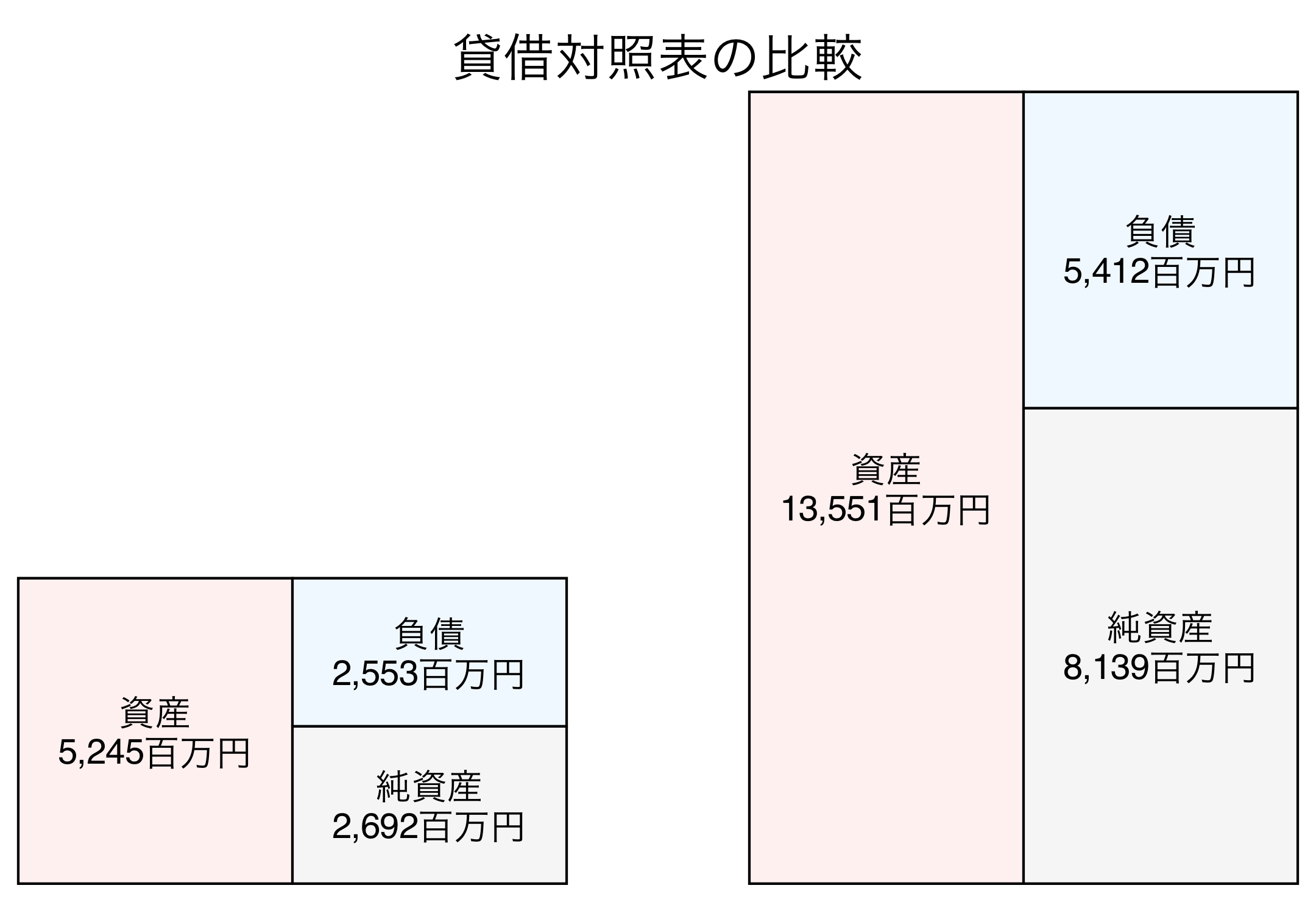 貸借対照表の比較図