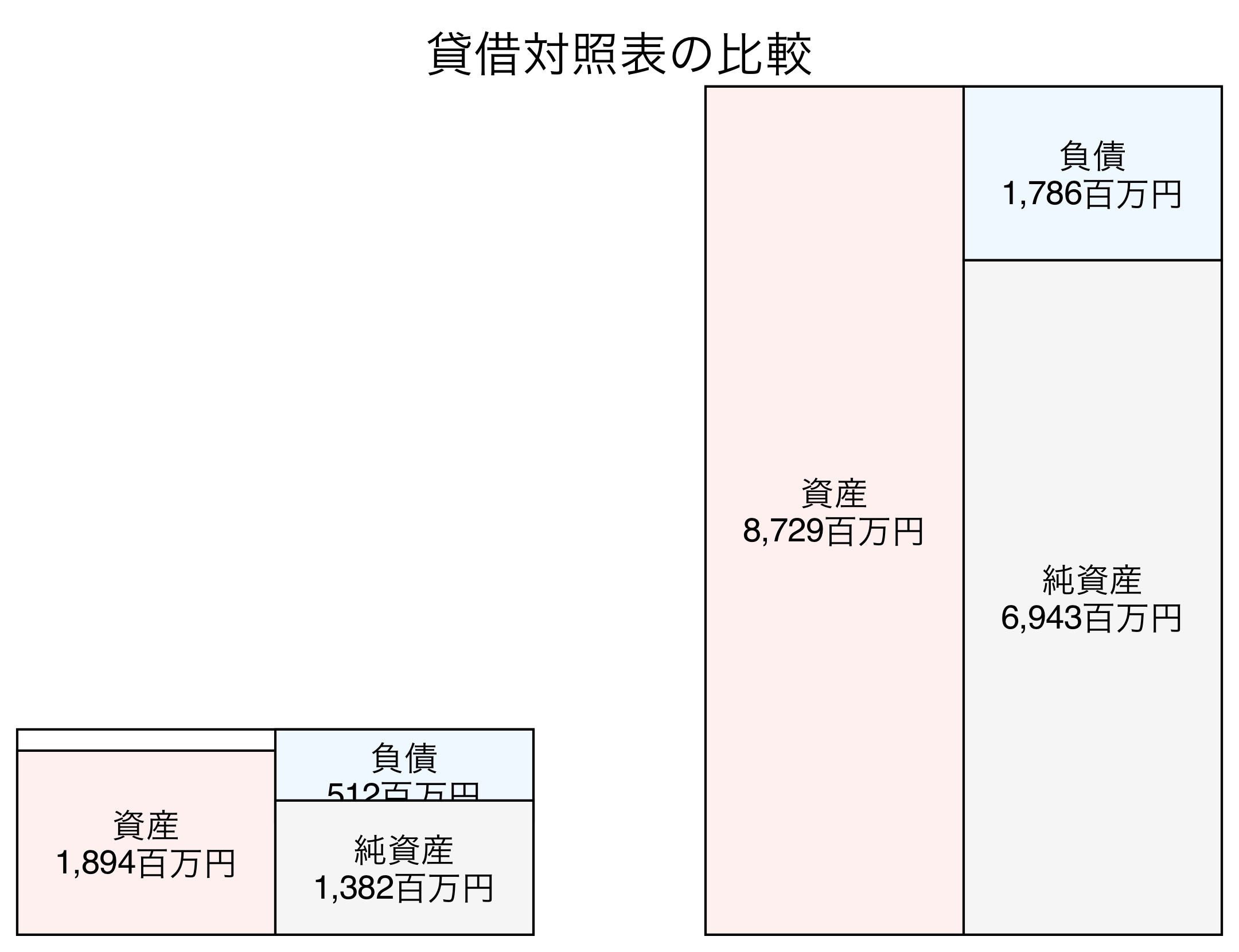 貸借対照表の比較図