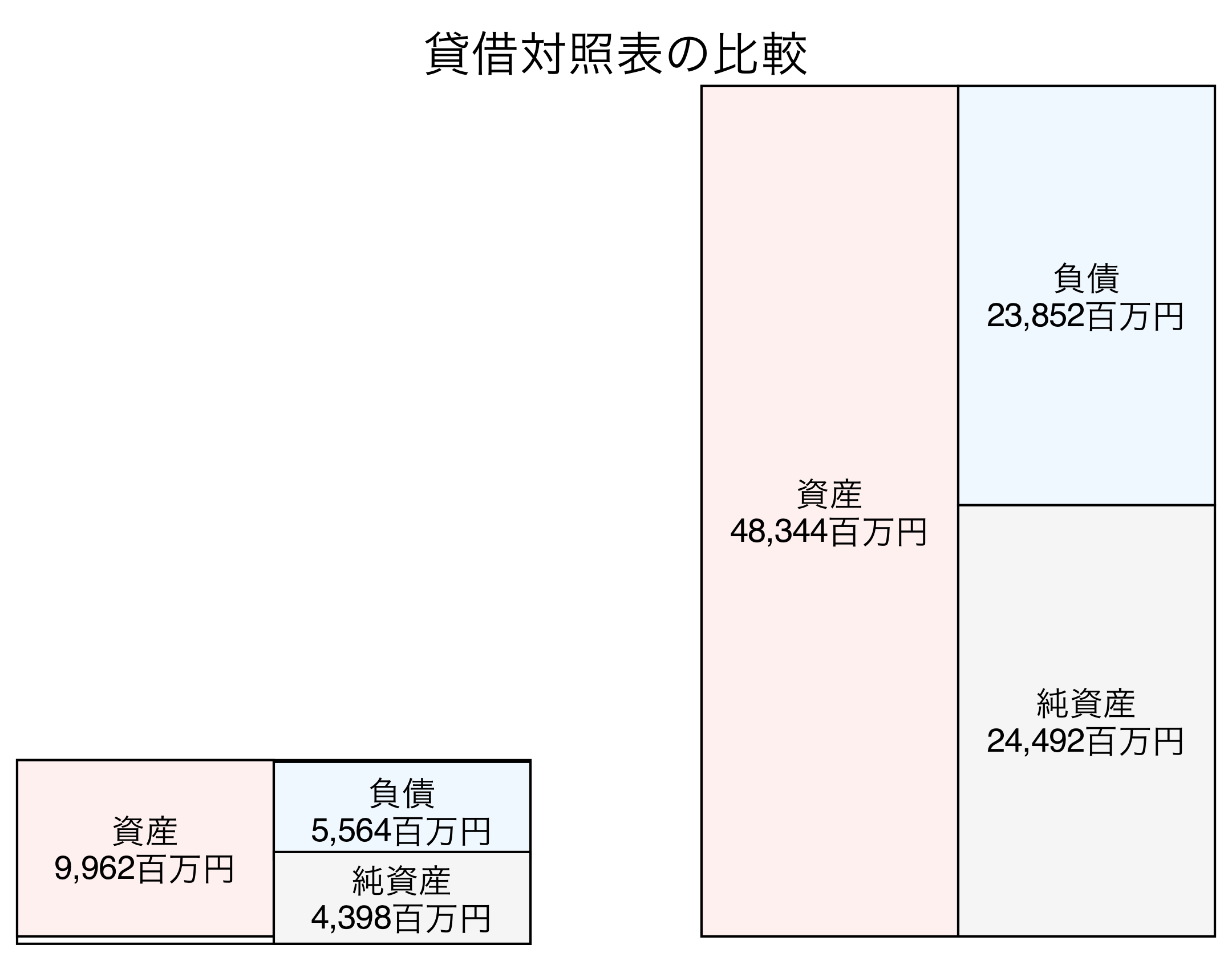 貸借対照表の比較図