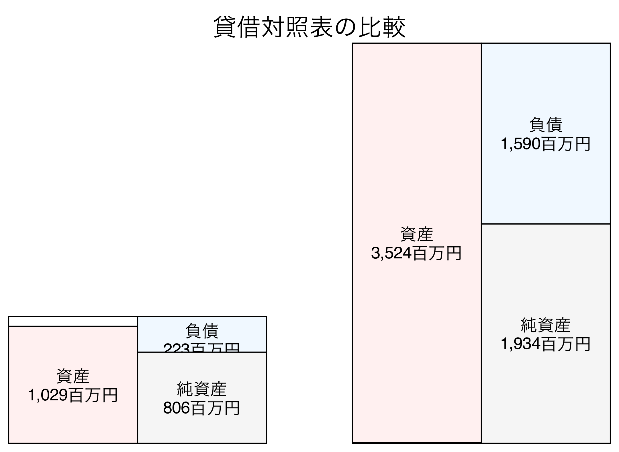 貸借対照表の比較図
